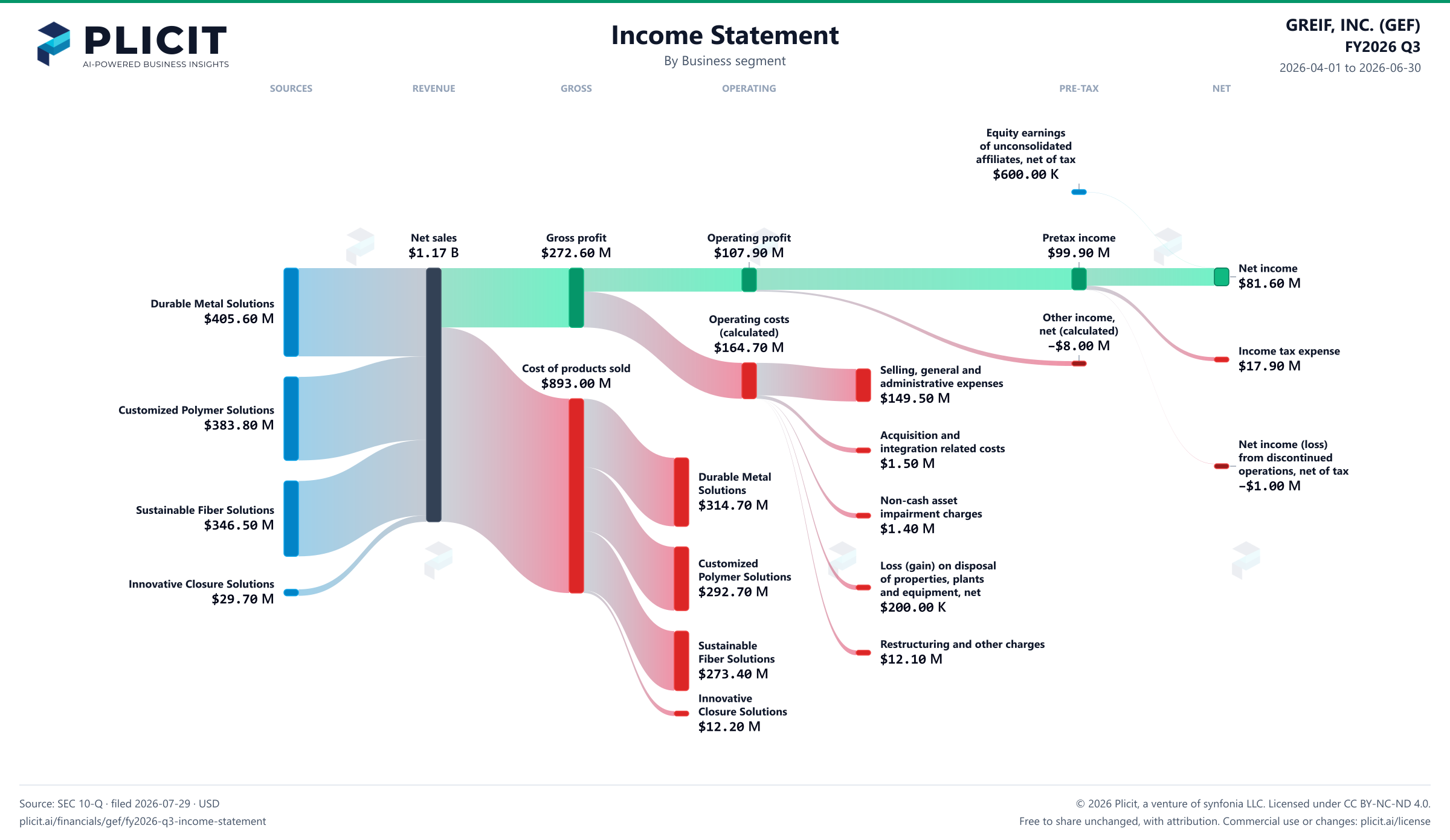 GREIF, INC. (GEF) FY2026 Q3 Revenue by Business Segment Sankey chart