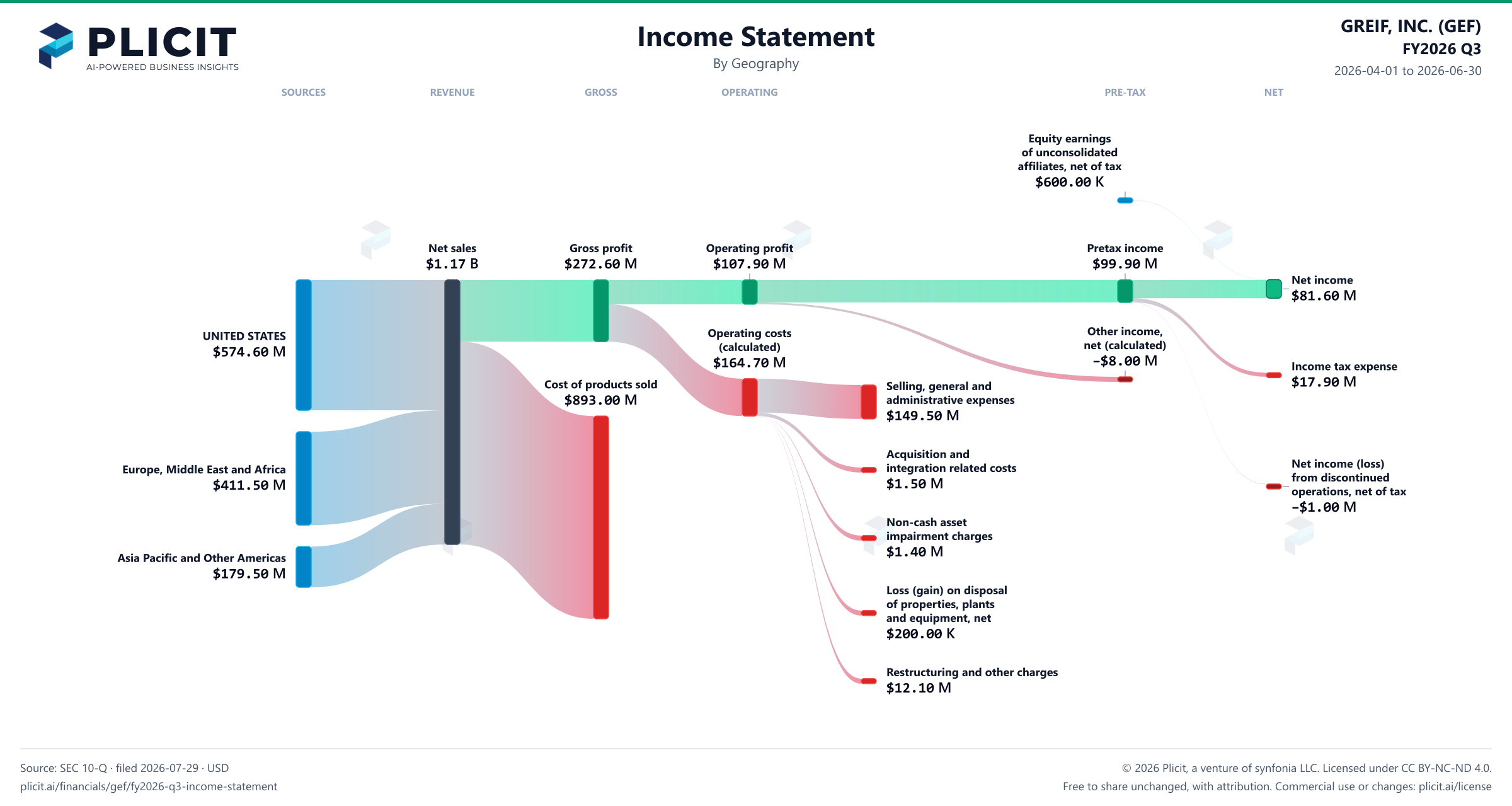 GREIF, INC. (GEF) FY2026 Q3 Revenue by Geography Sankey chart