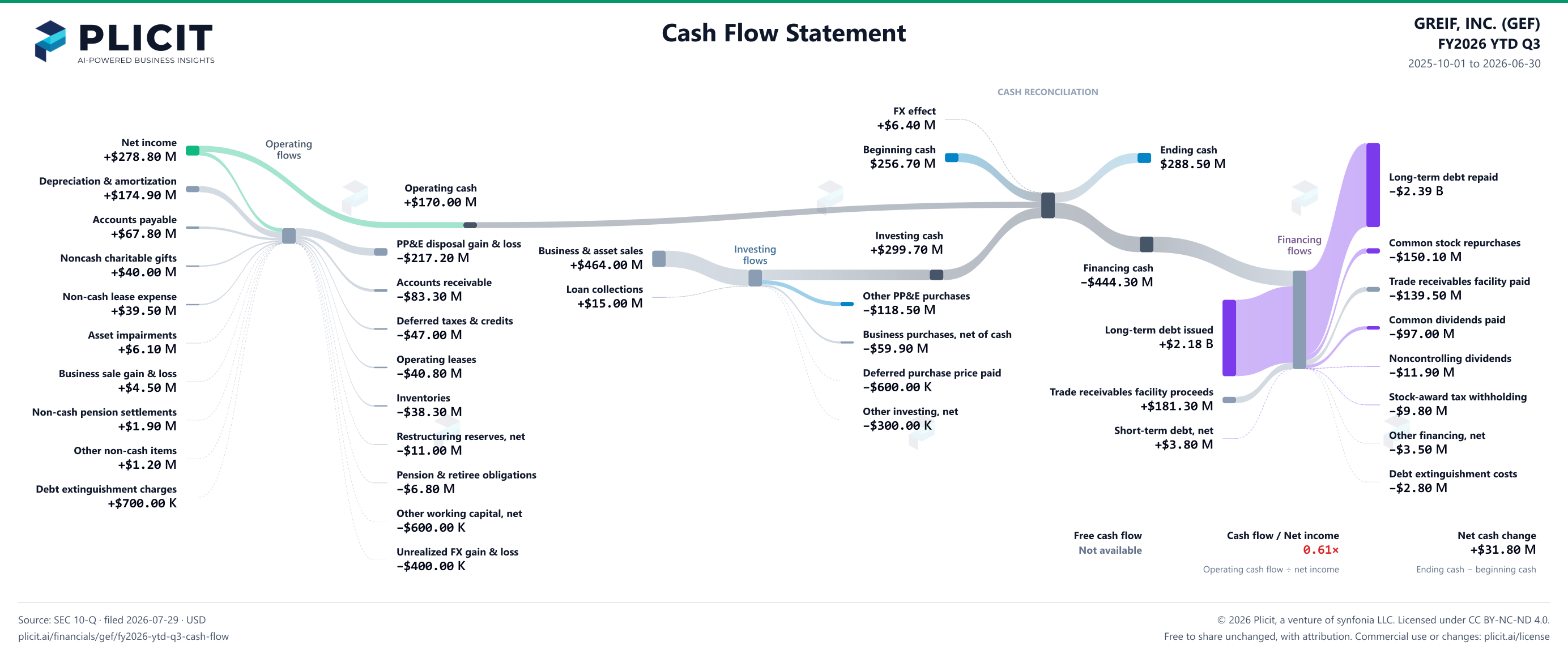GREIF, INC. (GEF) FY2026 YTD Q3 Statement of Cash Flows Sankey chart