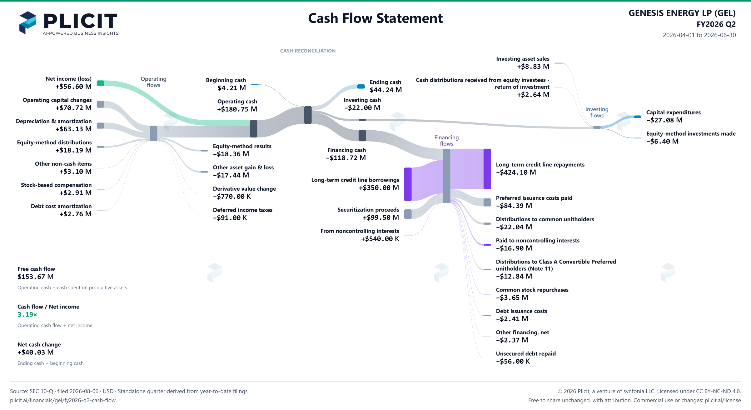 GENESIS ENERGY LP (GEL) FY2026 Q2 Statement of Cash Flows Sankey chart