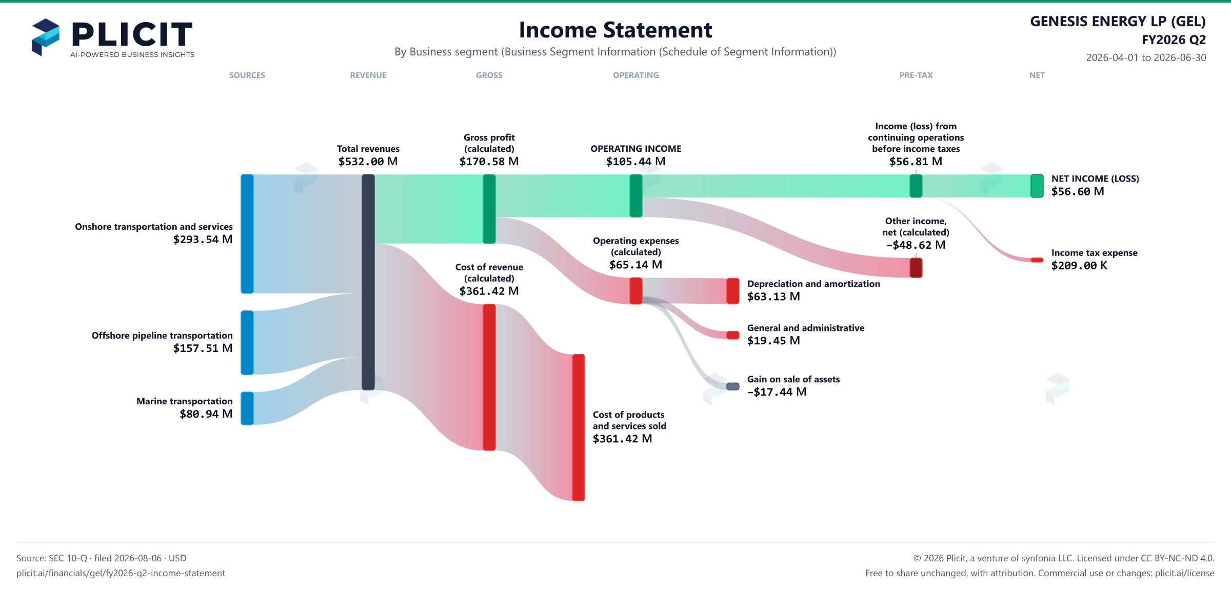 GENESIS ENERGY LP (GEL) FY2026 Q2 Revenue by Business Segment (2) Sankey chart