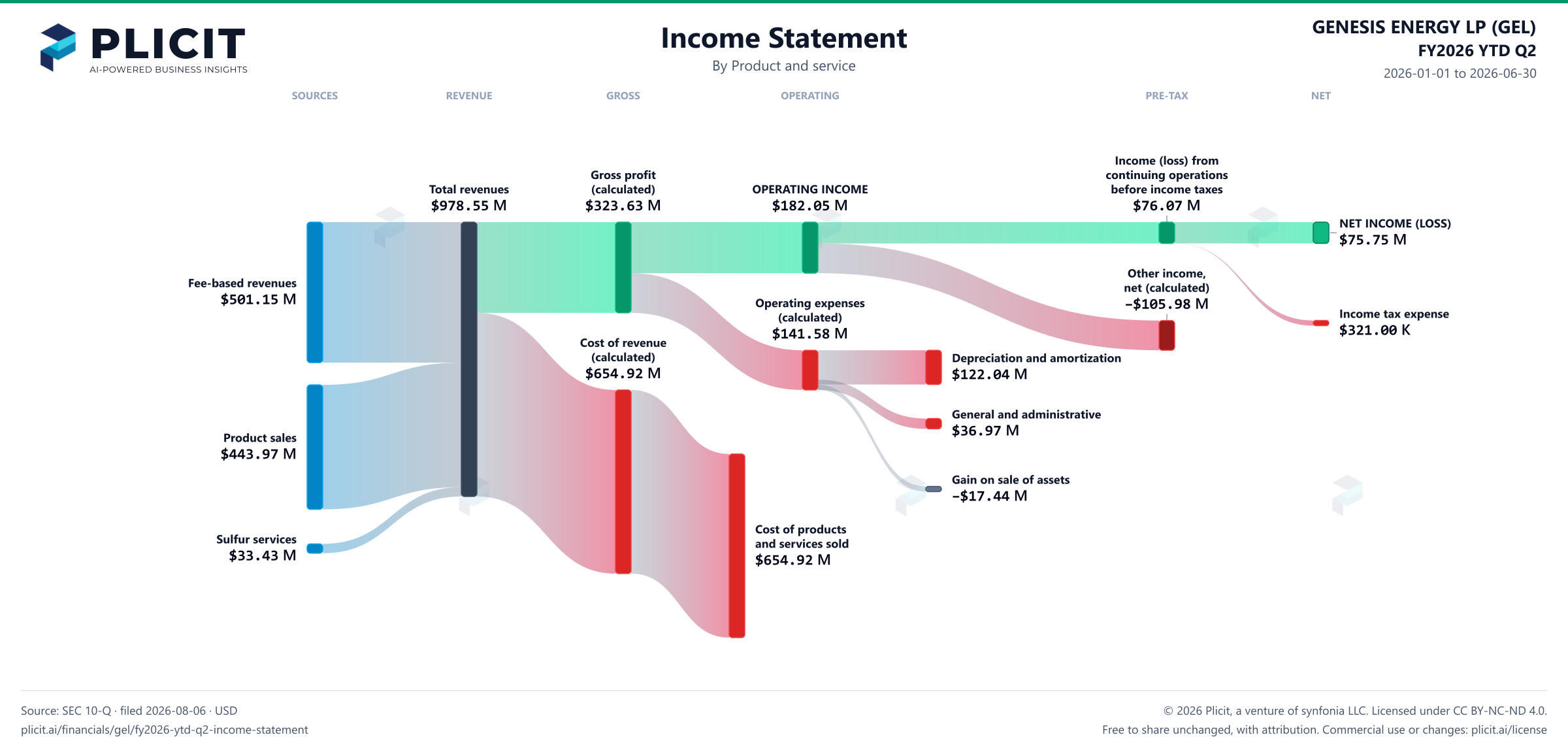 GENESIS ENERGY LP (GEL) FY2026 YTD Q2 P&L / Income Statement Sankey chart, Product and service view