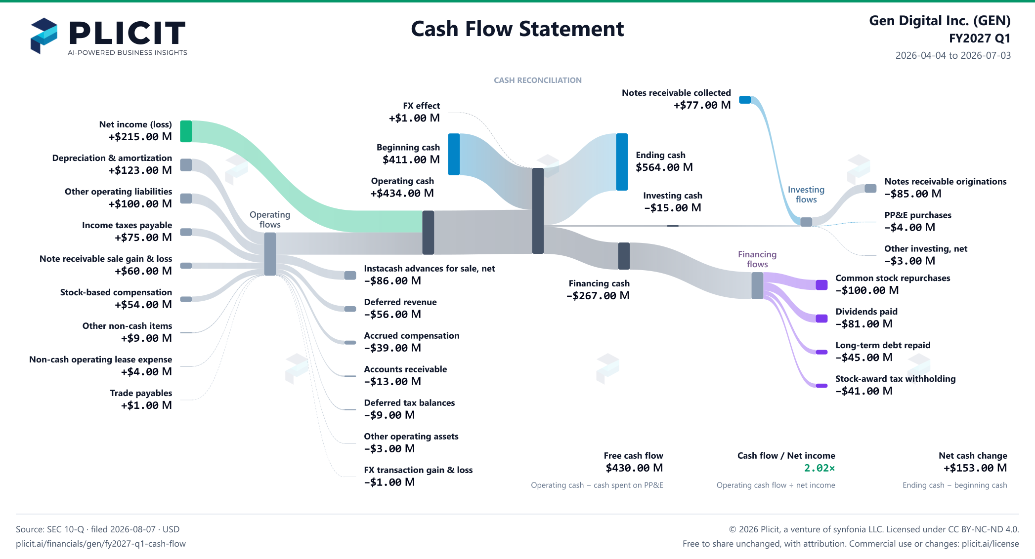 Gen Digital Inc. (GEN) FY2027 Q1 Statement of Cash Flows Sankey chart