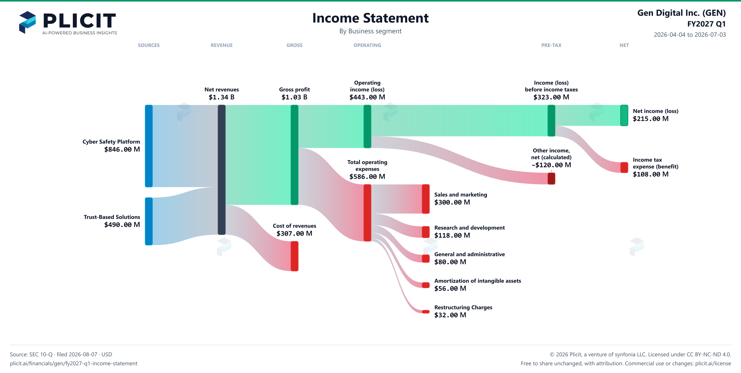 Gen Digital Inc. (GEN) FY2027 Q1 Revenue by Business Segment Sankey chart