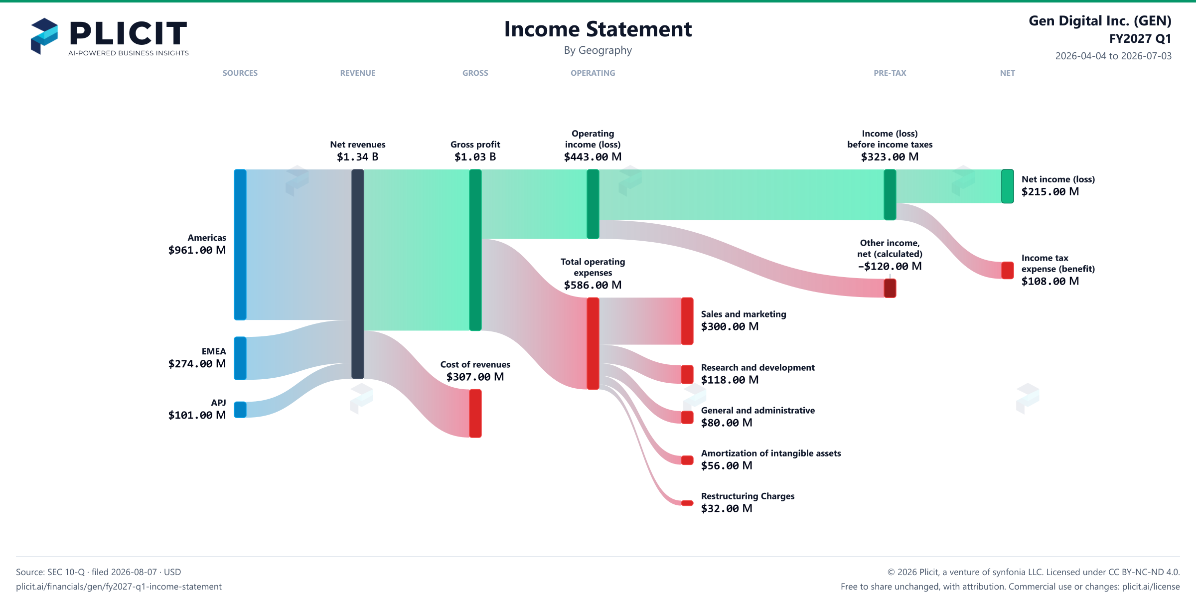 Gen Digital Inc. (GEN) FY2027 Q1 Revenue by Geography Sankey chart