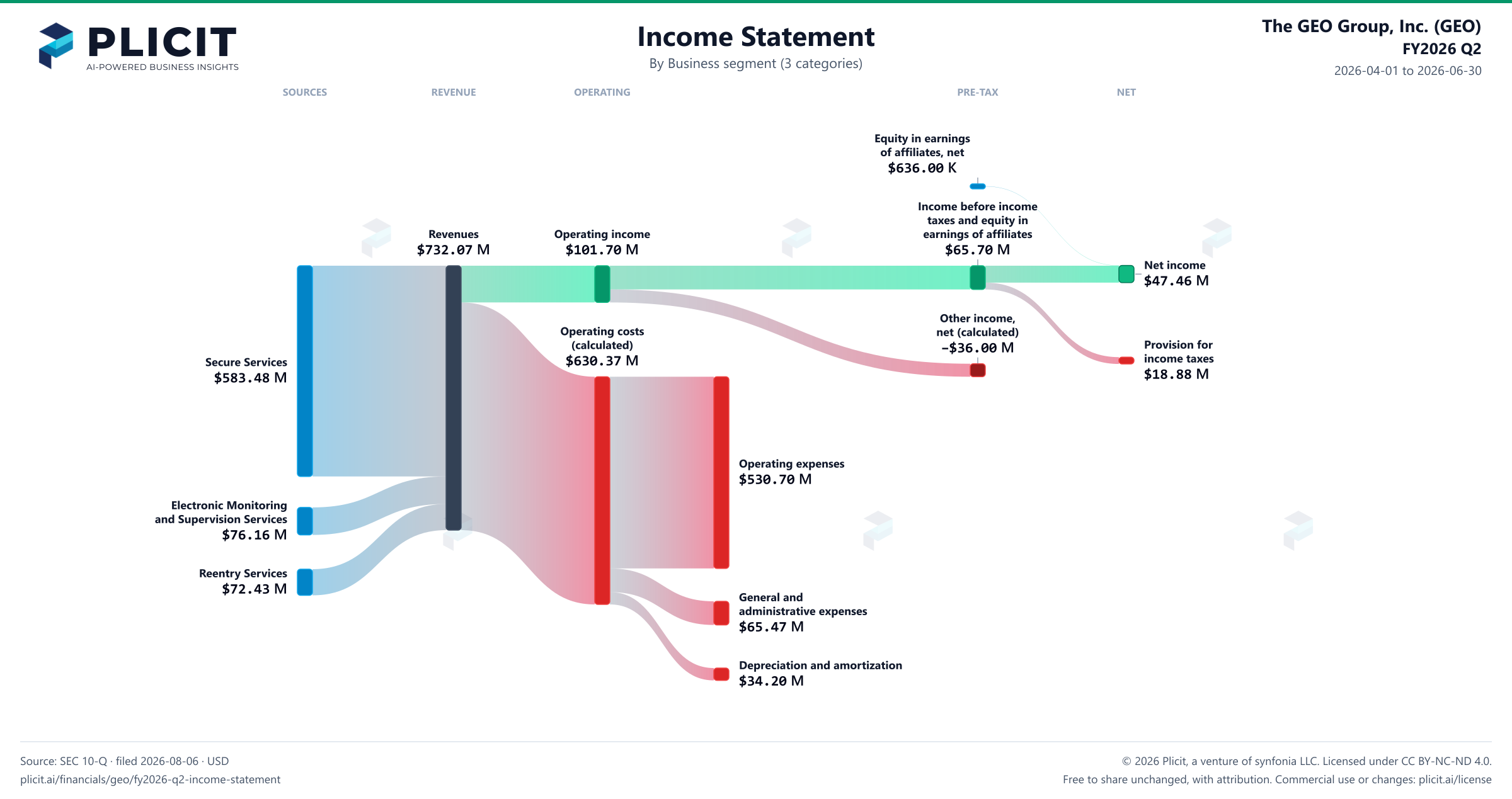 The GEO Group, Inc. (GEO) FY2026 Q2 Revenue by Business Segment (3 categories) Sankey chart