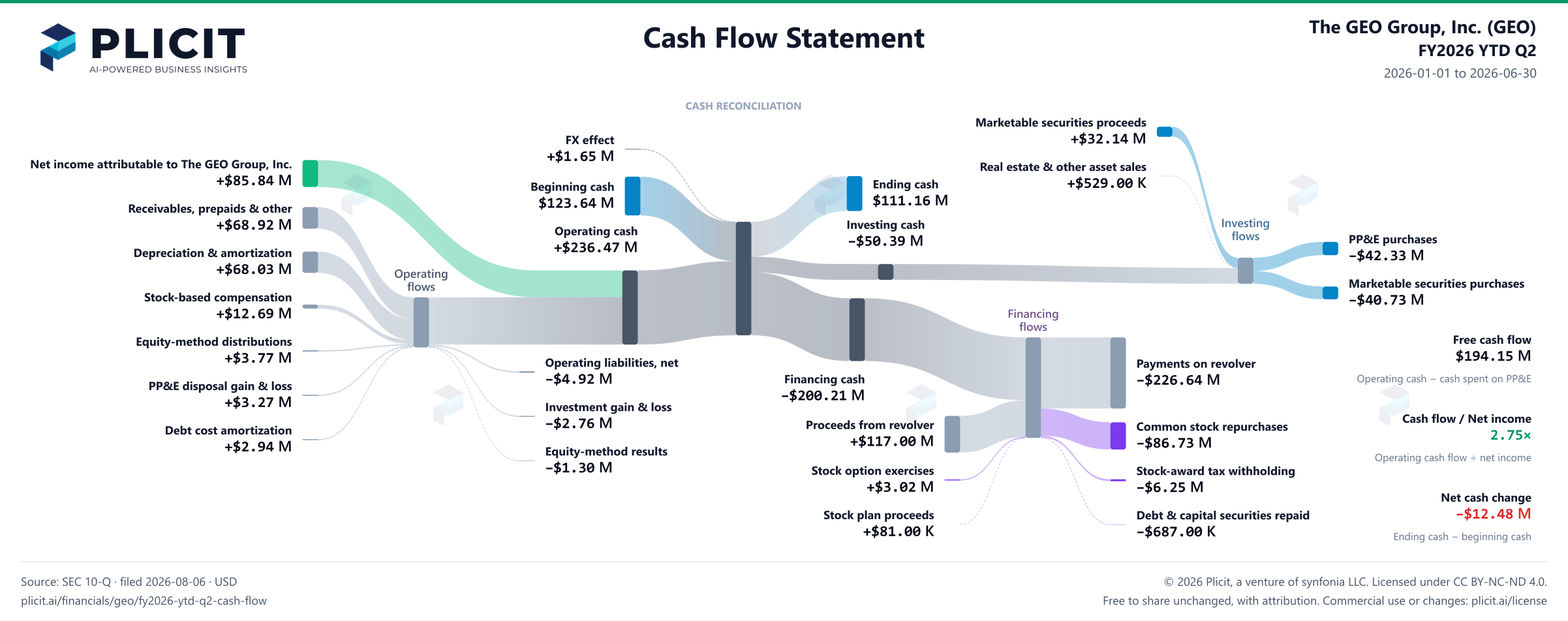 The GEO Group, Inc. (GEO) FY2026 YTD Q2 Statement of Cash Flows Sankey chart