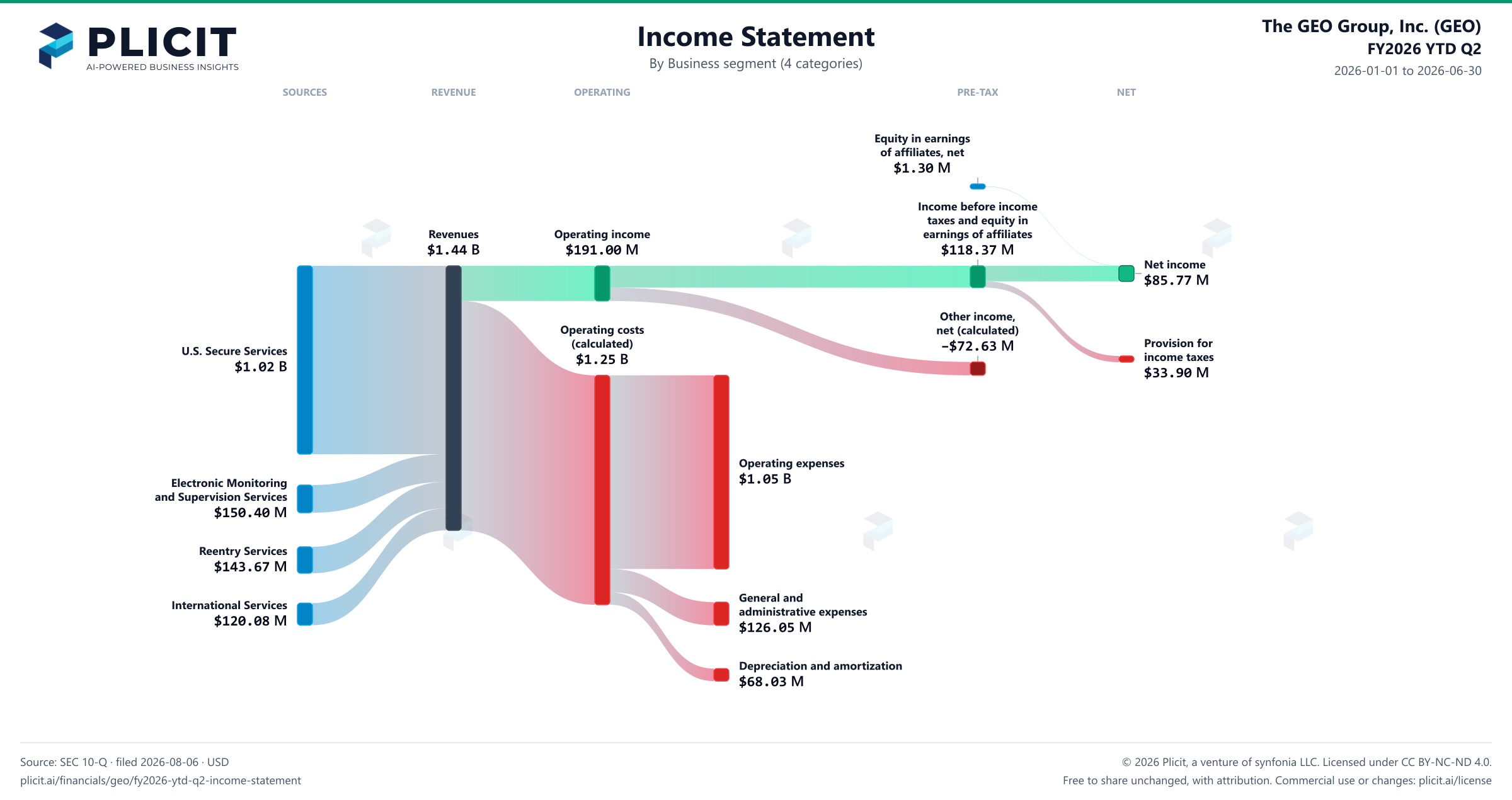 The GEO Group, Inc. (GEO) FY2026 YTD Q2 P&L / Income Statement Sankey chart, Business segment (4 categories) view