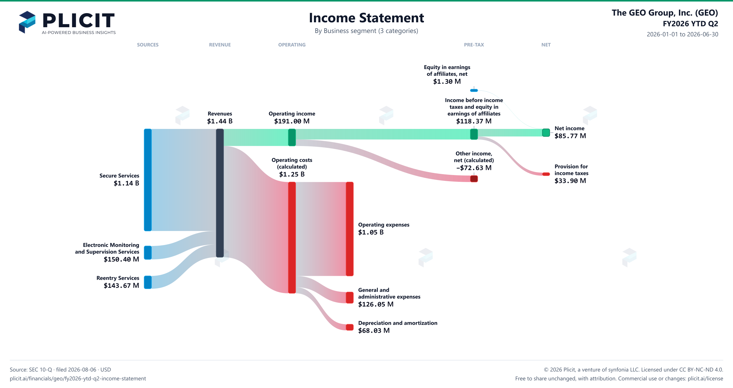 The GEO Group, Inc. (GEO) FY2026 YTD Q2 Revenue by Business Segment (3 categories) Sankey chart