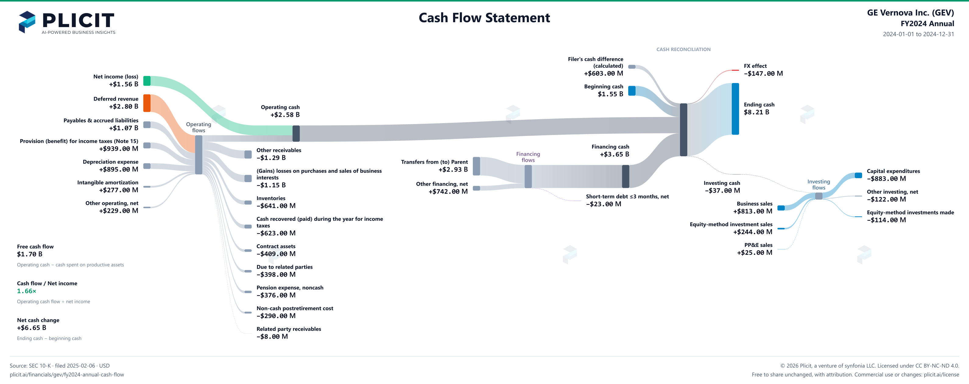 GE Vernova Inc. (GEV) FY2024 Annual Statement of Cash Flows Sankey chart