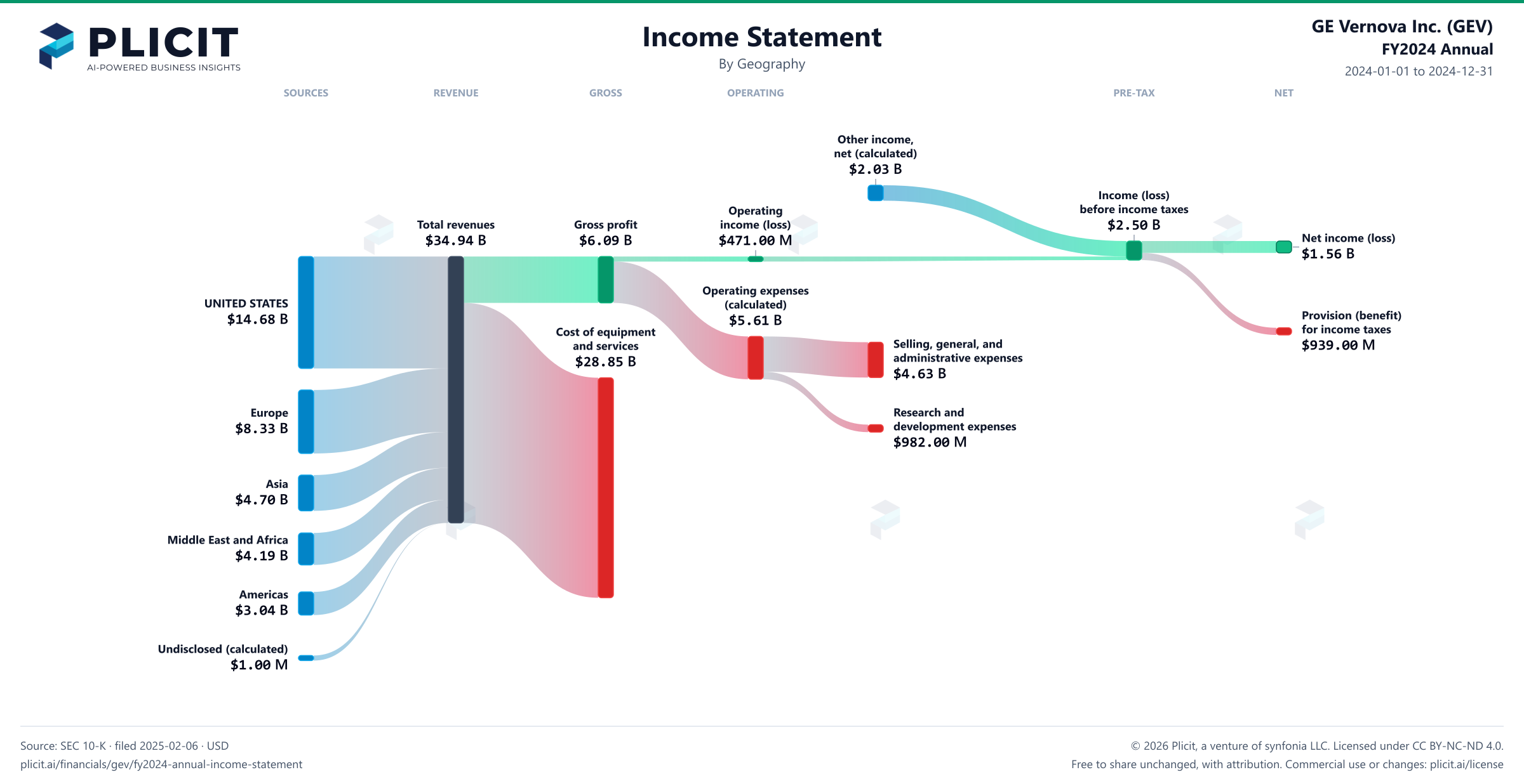 GE Vernova Inc. (GEV) FY2024 Annual Revenue by Geography Sankey chart