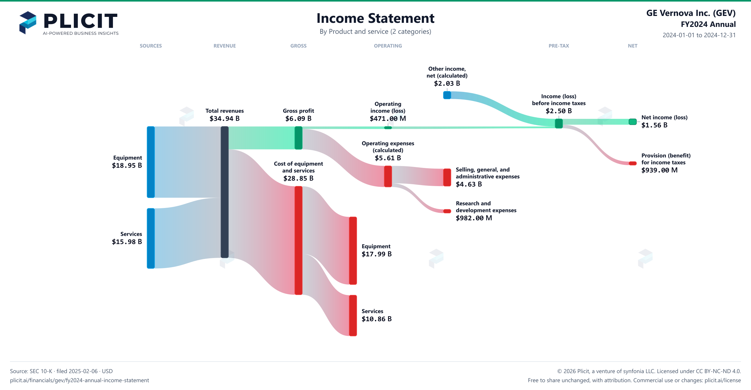 GE Vernova Inc. (GEV) FY2024 Annual Revenue by Product and Service (2 categories) Sankey chart