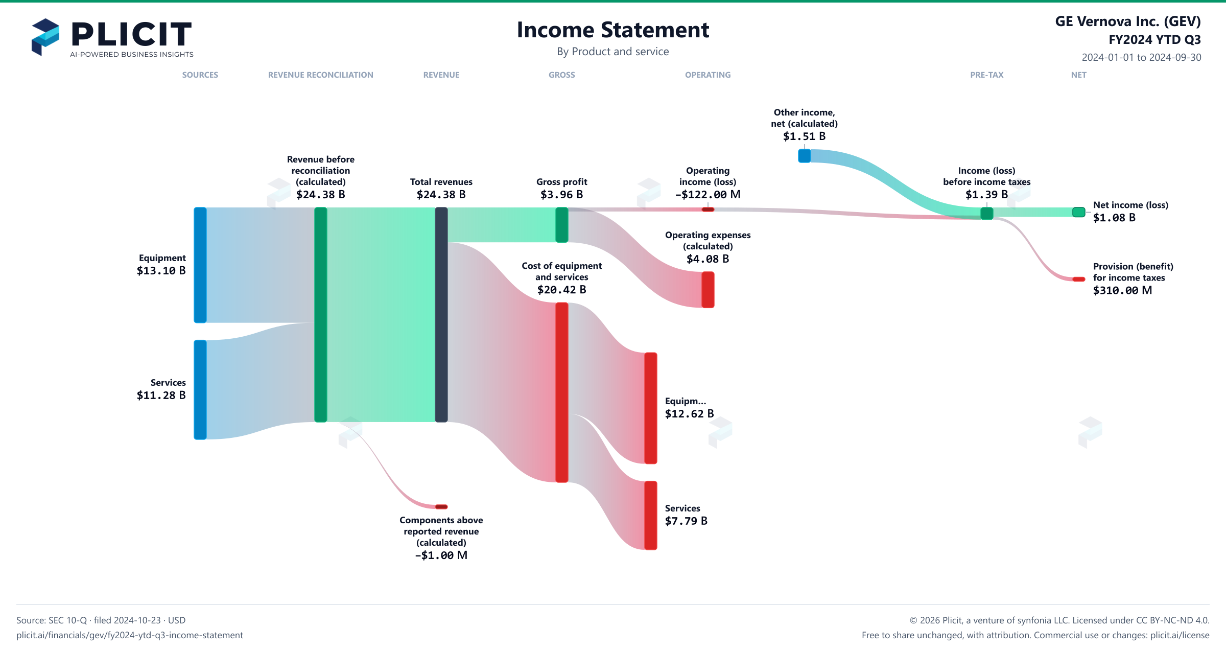 GE Vernova Inc. (GEV) FY2024 YTD Q3 P&L / Income Statement Sankey chart, Product and service view