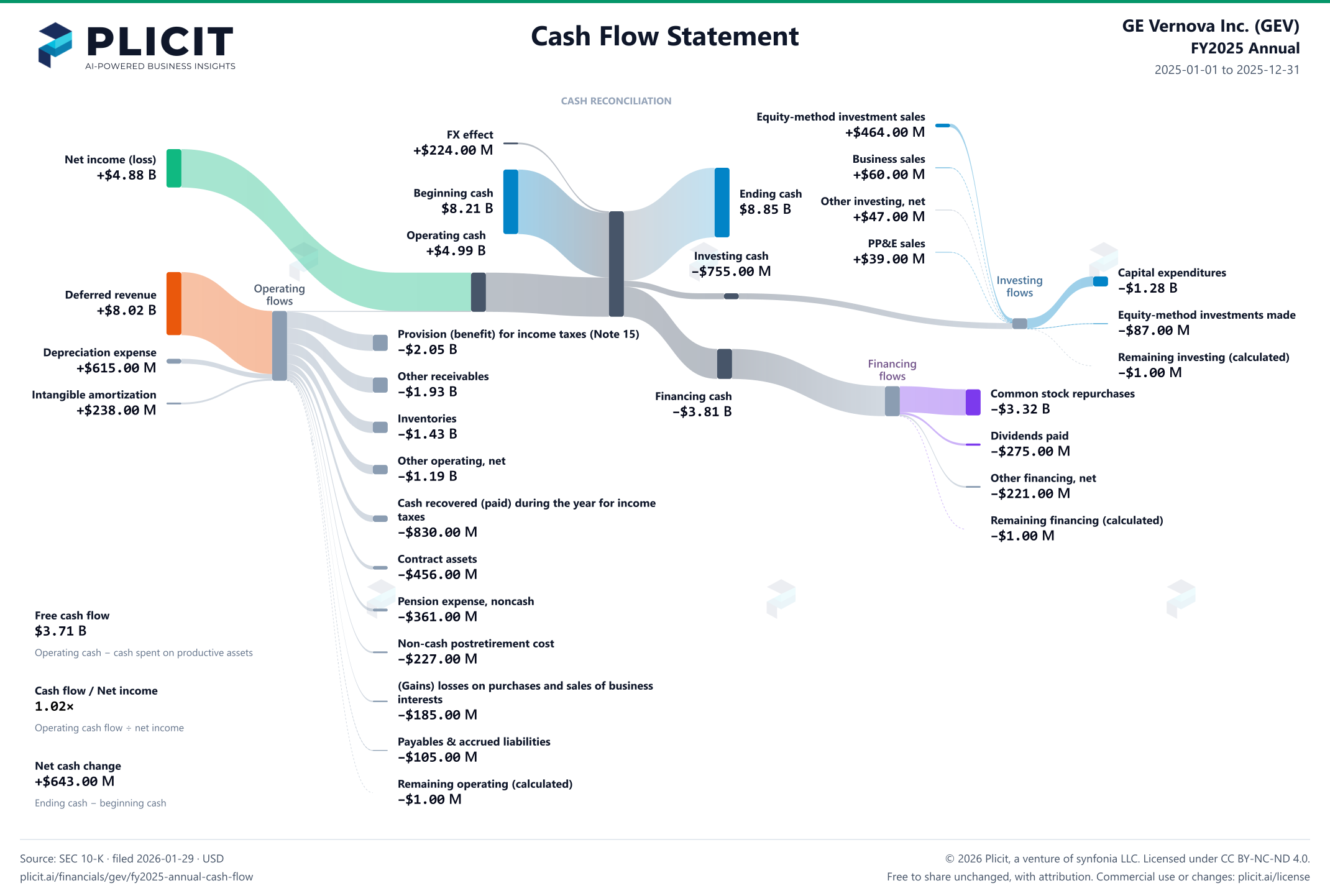 GE Vernova Inc. (GEV) FY2025 Annual Statement of Cash Flows Sankey chart