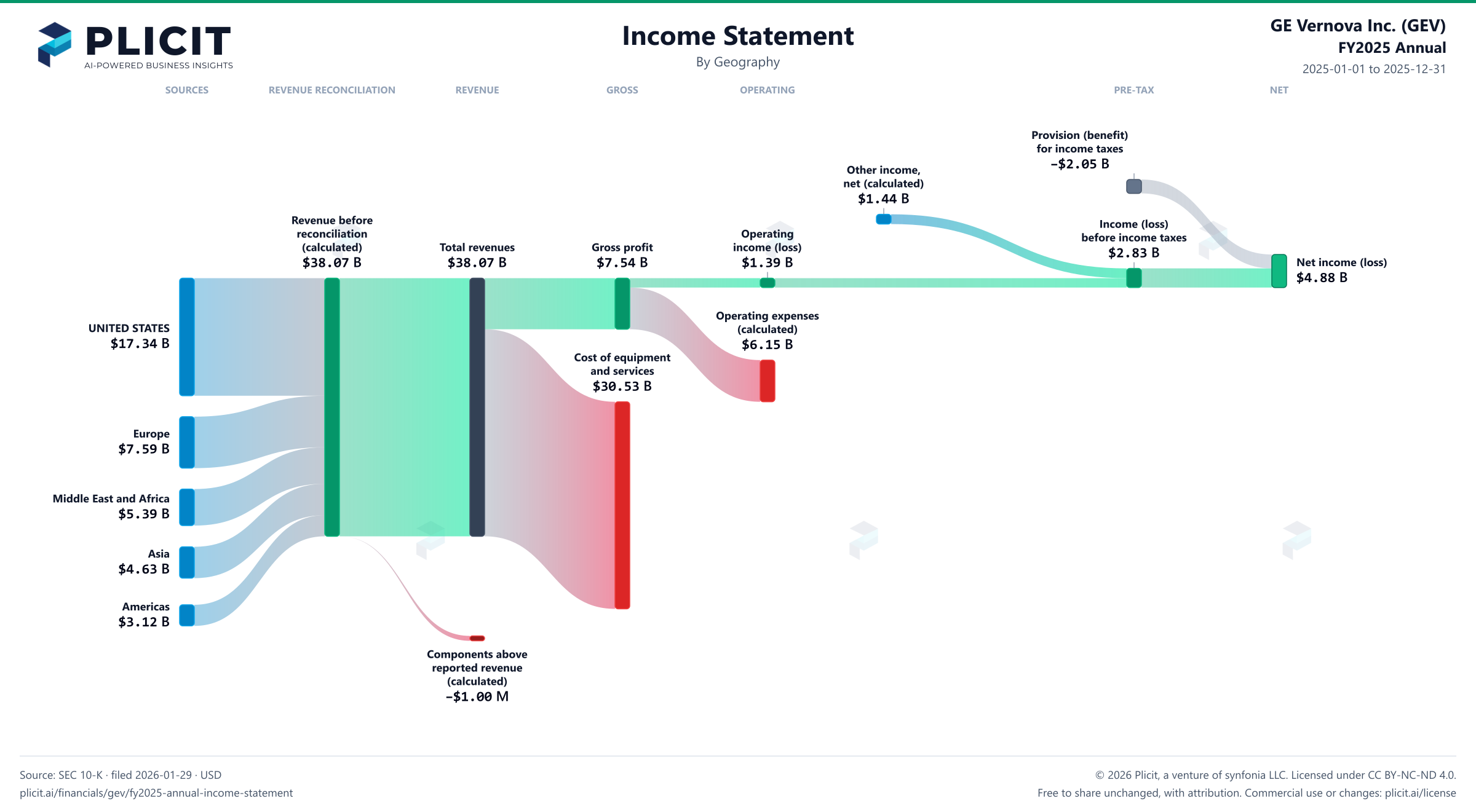 GE Vernova Inc. (GEV) FY2025 Annual Revenue by Geography Sankey chart