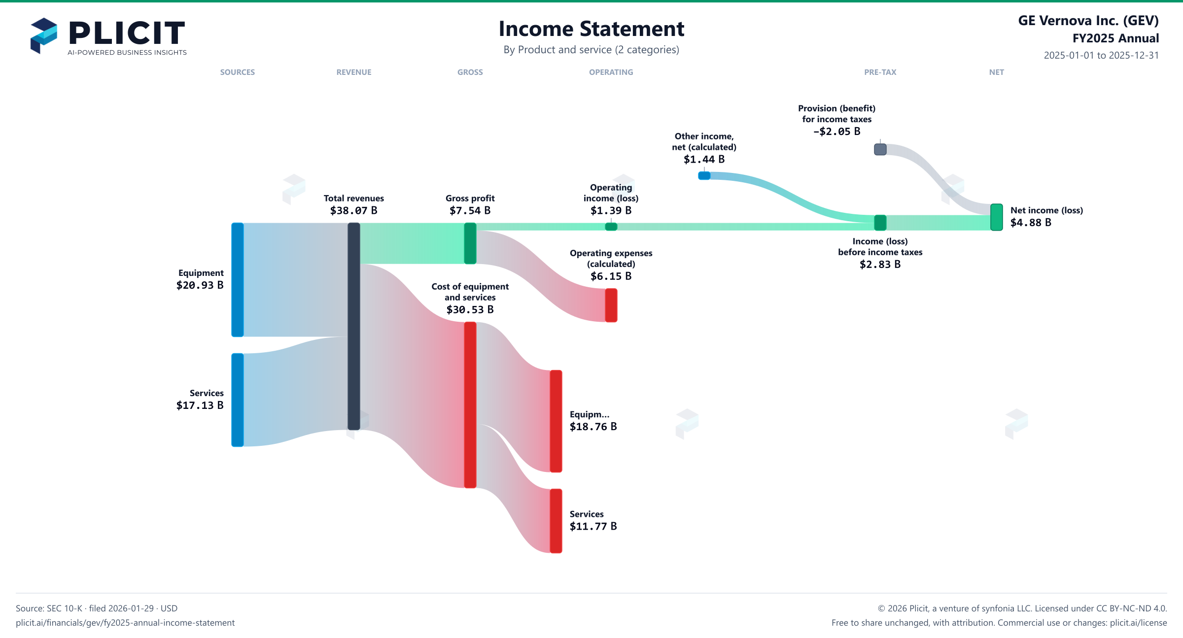GE Vernova Inc. (GEV) FY2025 Annual Revenue by Product and Service (2 categories) Sankey chart