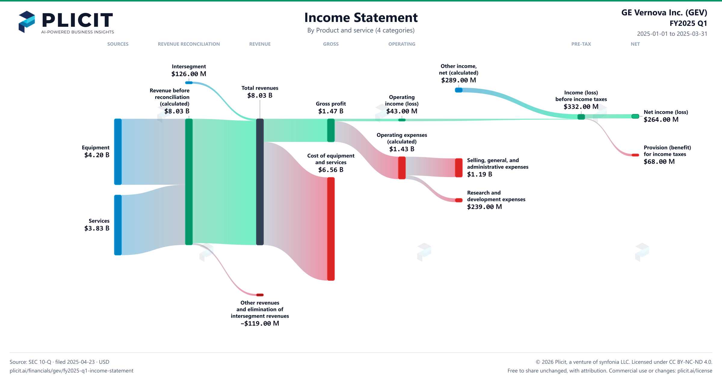 GE Vernova Inc. (GEV) FY2025 Q1 P&L / Income Statement Sankey chart, Product and service (4 categories) view