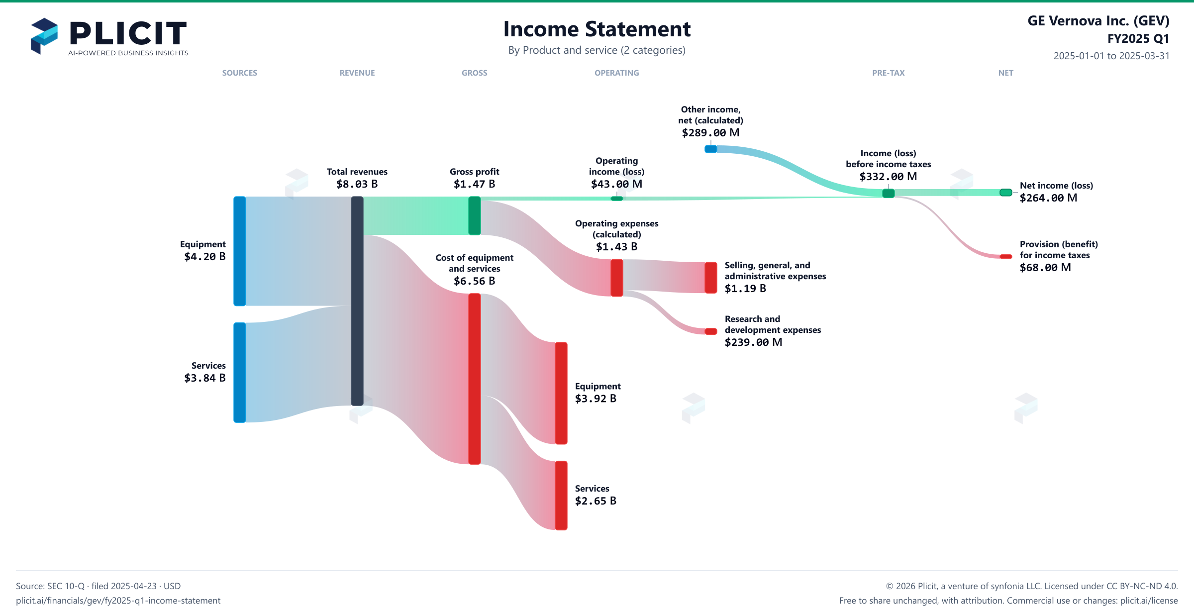 GE Vernova Inc. (GEV) FY2025 Q1 Revenue by Product and Service (2 categories) Sankey chart