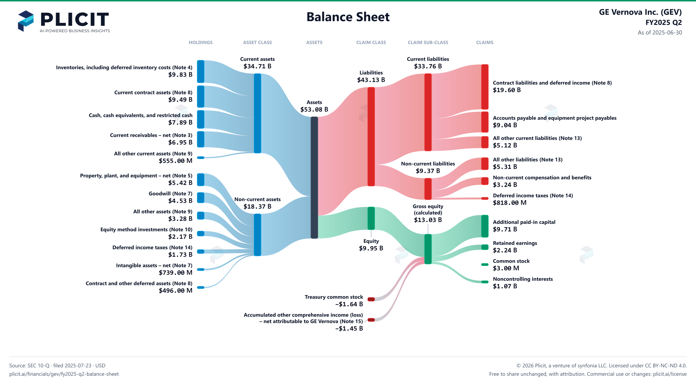 GE Vernova Inc. (GEV) FY2025 Q2 Balance Sheet Sankey chart
