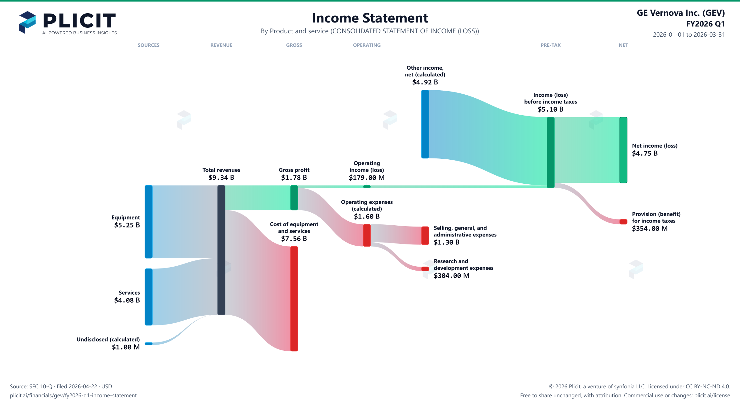 GE Vernova Inc. (GEV) FY2026 Q1 P&L / Income Statement Sankey chart, Product and service (CONSOLIDATED STATEMENT OF INCOME (LOSS)) view