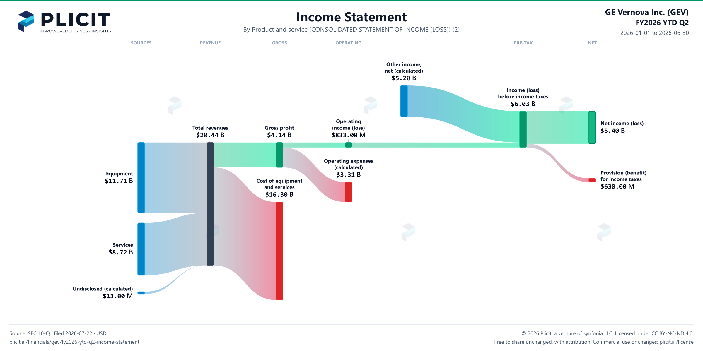 GE Vernova Inc. (GEV) FY2026 YTD Q2 Revenue by Product and Service (2) Sankey chart