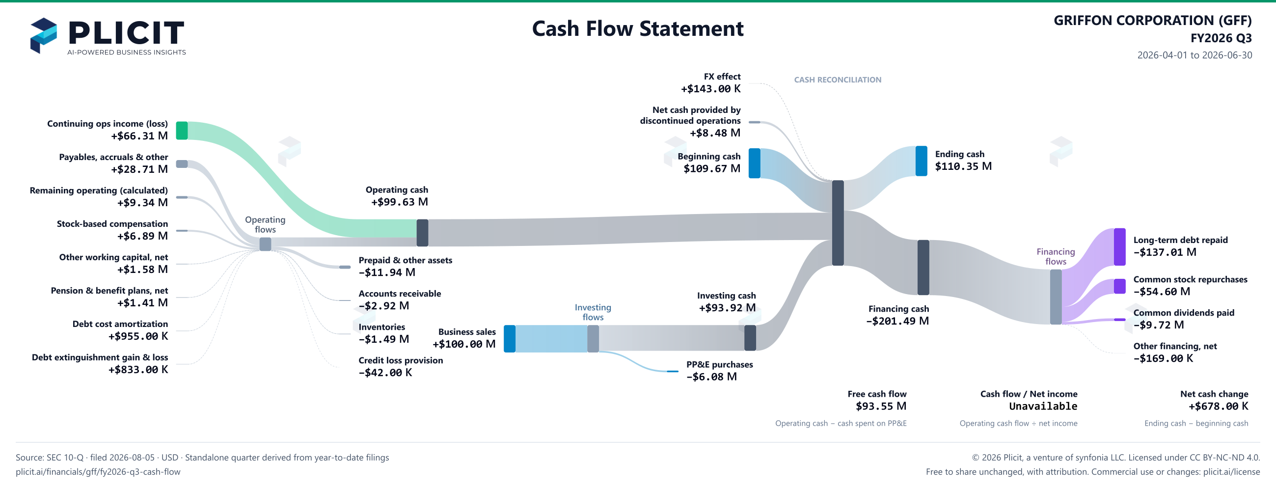 GRIFFON CORPORATION (GFF) FY2026 Q3 Statement of Cash Flows Sankey chart
