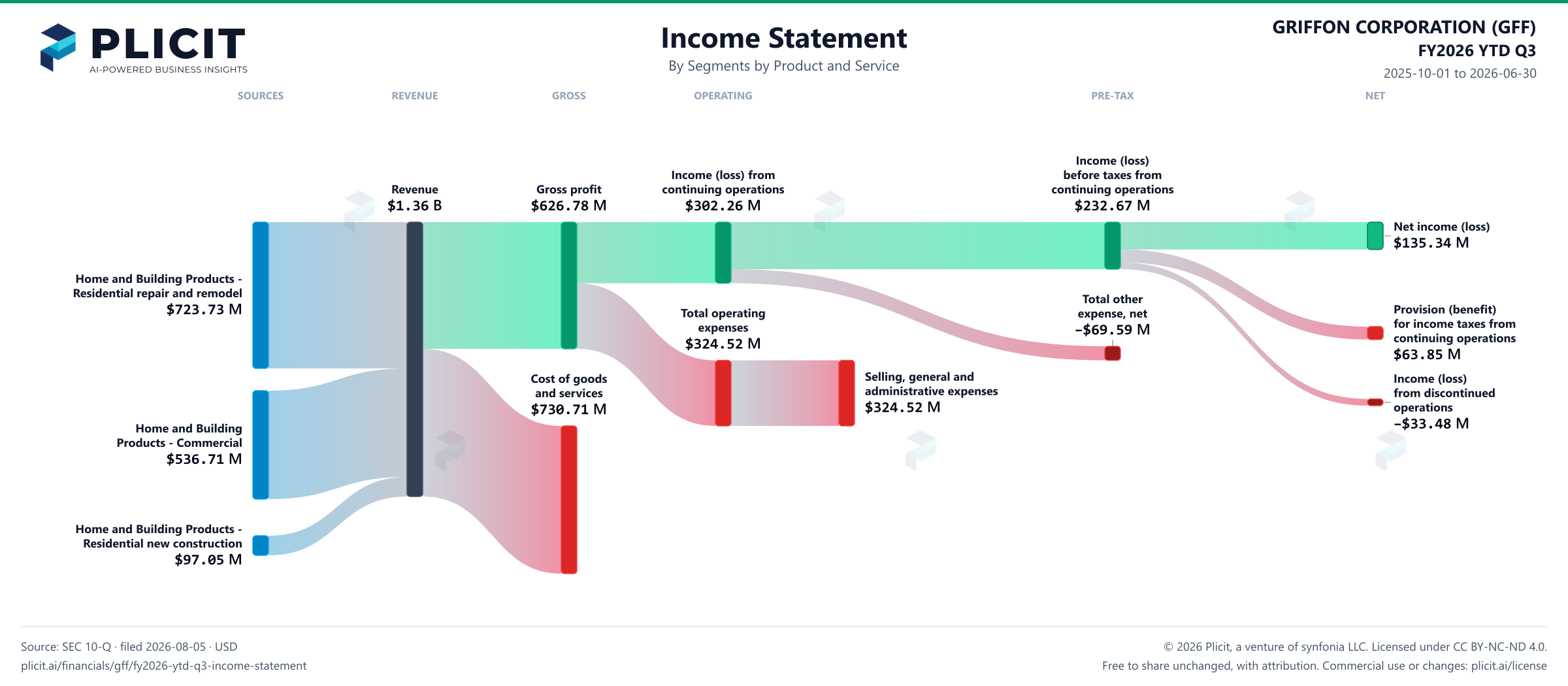 GRIFFON CORPORATION (GFF) FY2026 YTD Q3 P&L / Income Statement Sankey chart