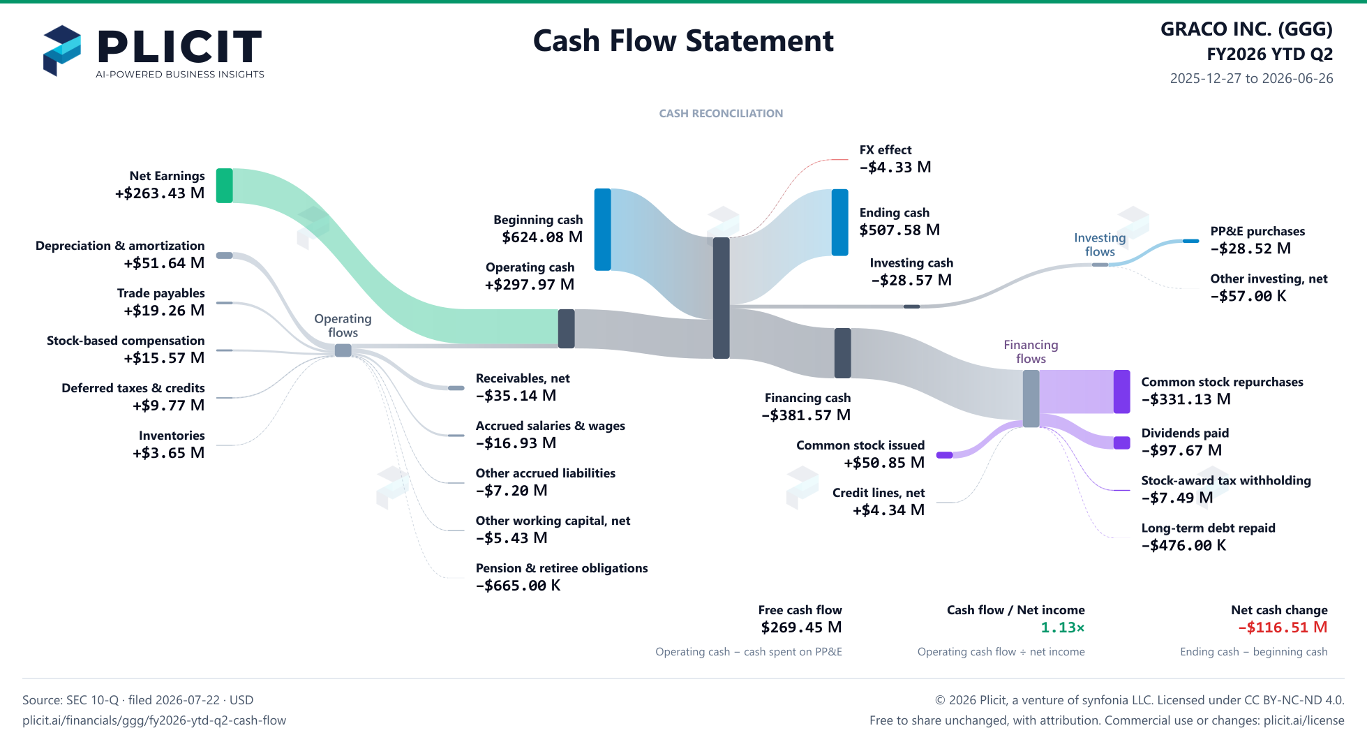 GRACO INC. (GGG) FY2026 YTD Q2 Statement of Cash Flows Sankey chart