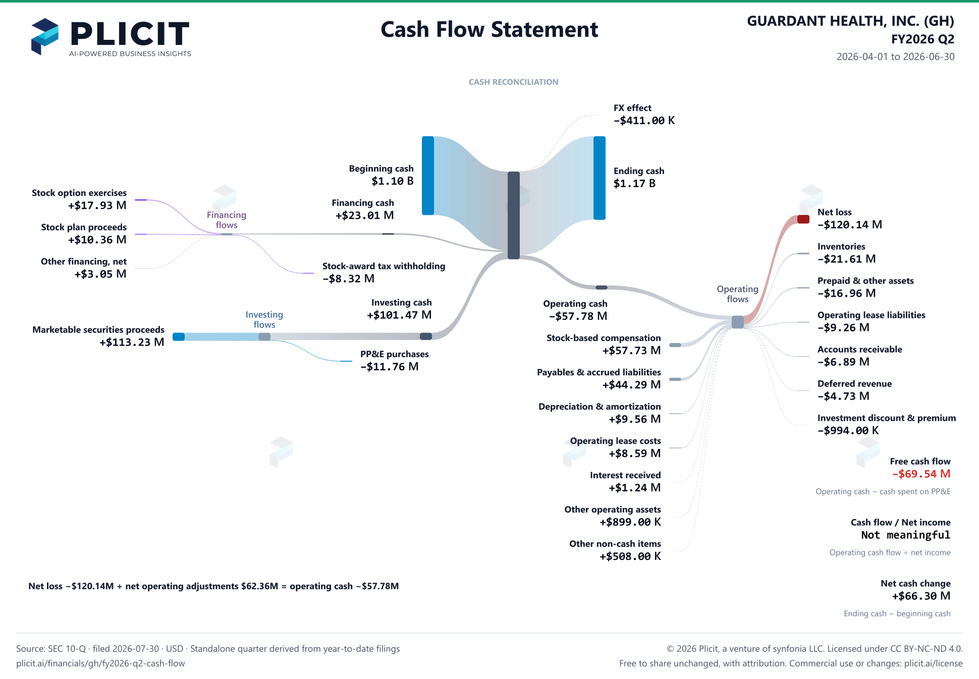 GUARDANT HEALTH, INC. (GH) FY2026 Q2 Statement of Cash Flows Sankey chart