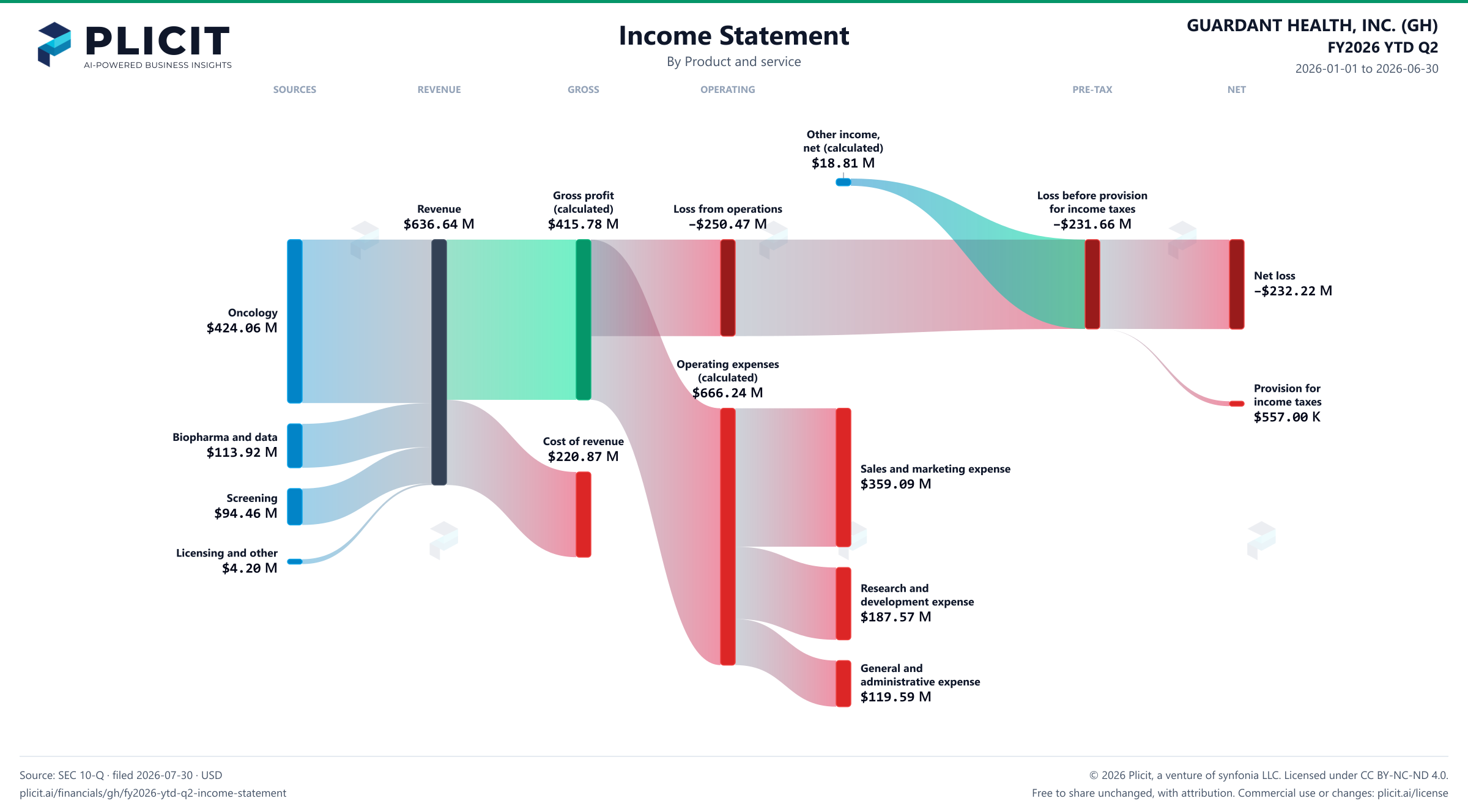 GUARDANT HEALTH, INC. (GH) FY2026 YTD Q2 P&L / Income Statement Sankey chart, Product and service view
