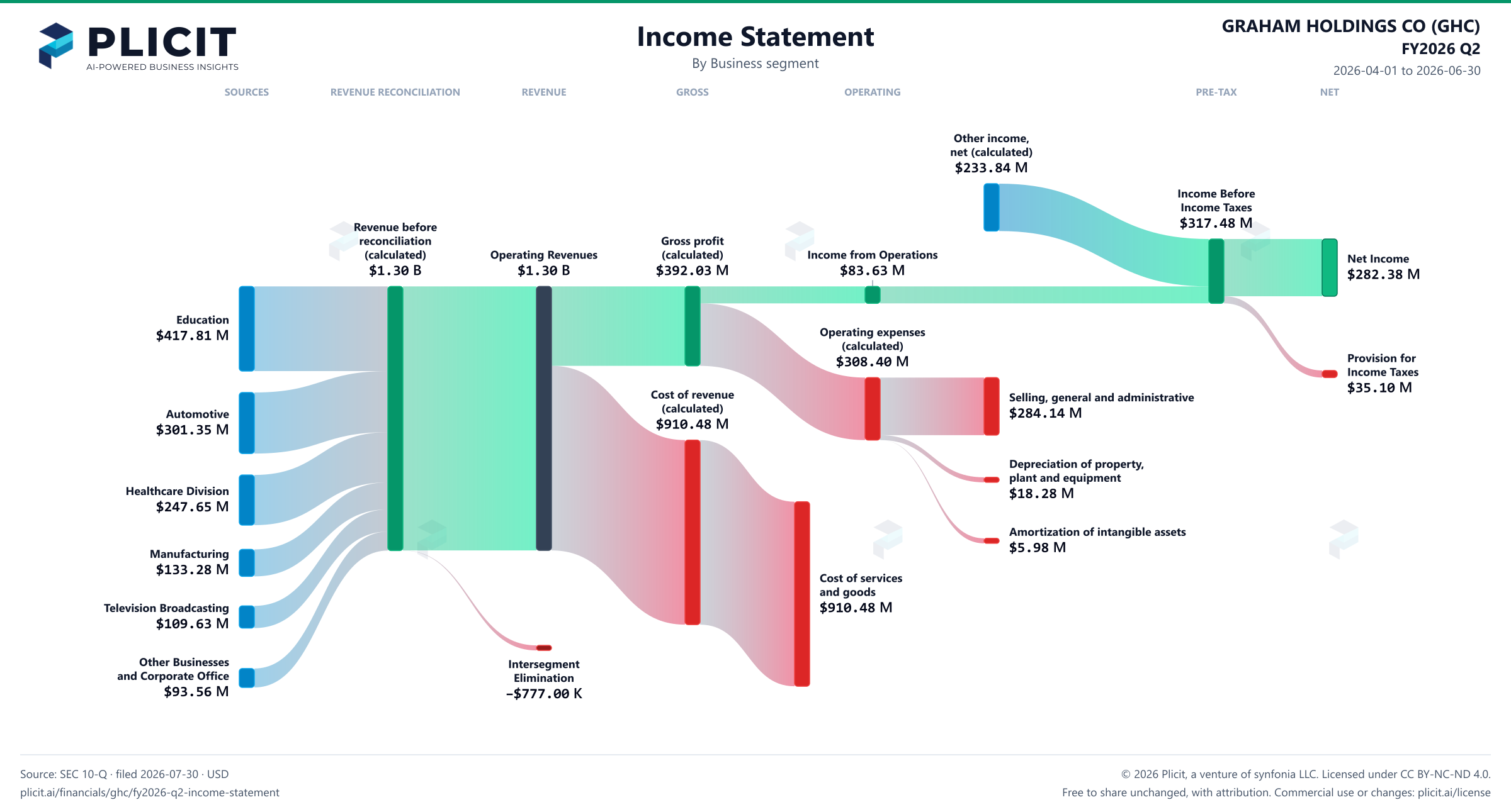 GRAHAM HOLDINGS CO (GHC) FY2026 Q2 Revenue by Business Segment Sankey chart