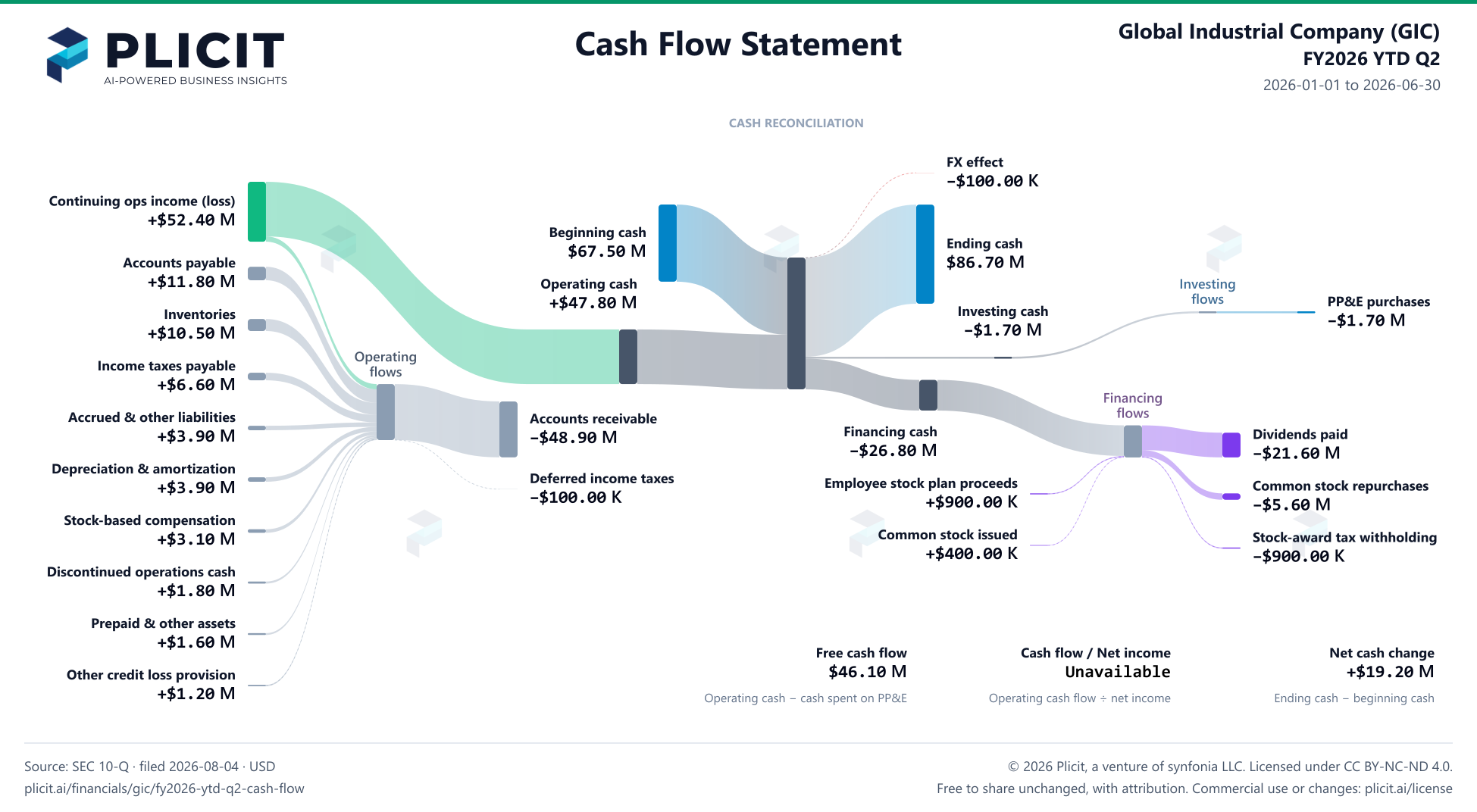 Global Industrial Company (GIC) FY2026 YTD Q2 Statement of Cash Flows Sankey chart