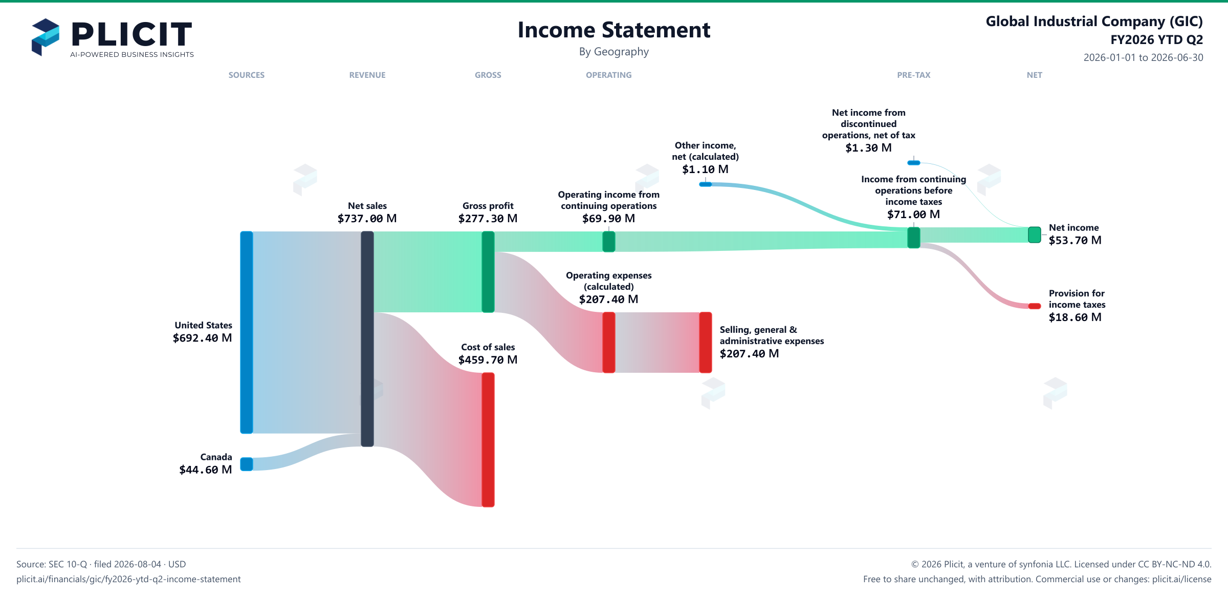 Global Industrial Company (GIC) FY2026 YTD Q2 P&L / Income Statement Sankey chart