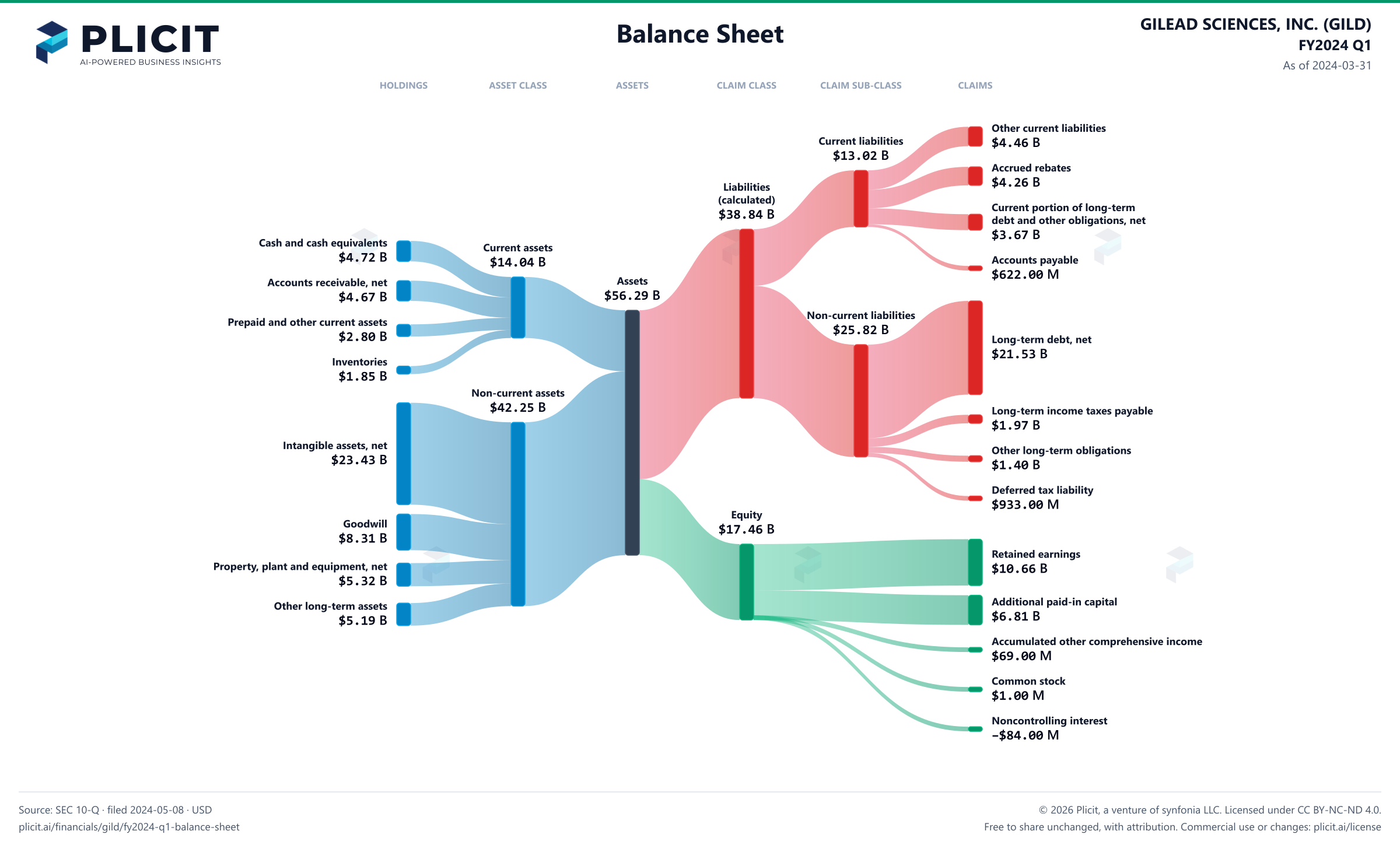 GILEAD SCIENCES, INC. (GILD) FY2024 Q1 Balance Sheet Sankey chart