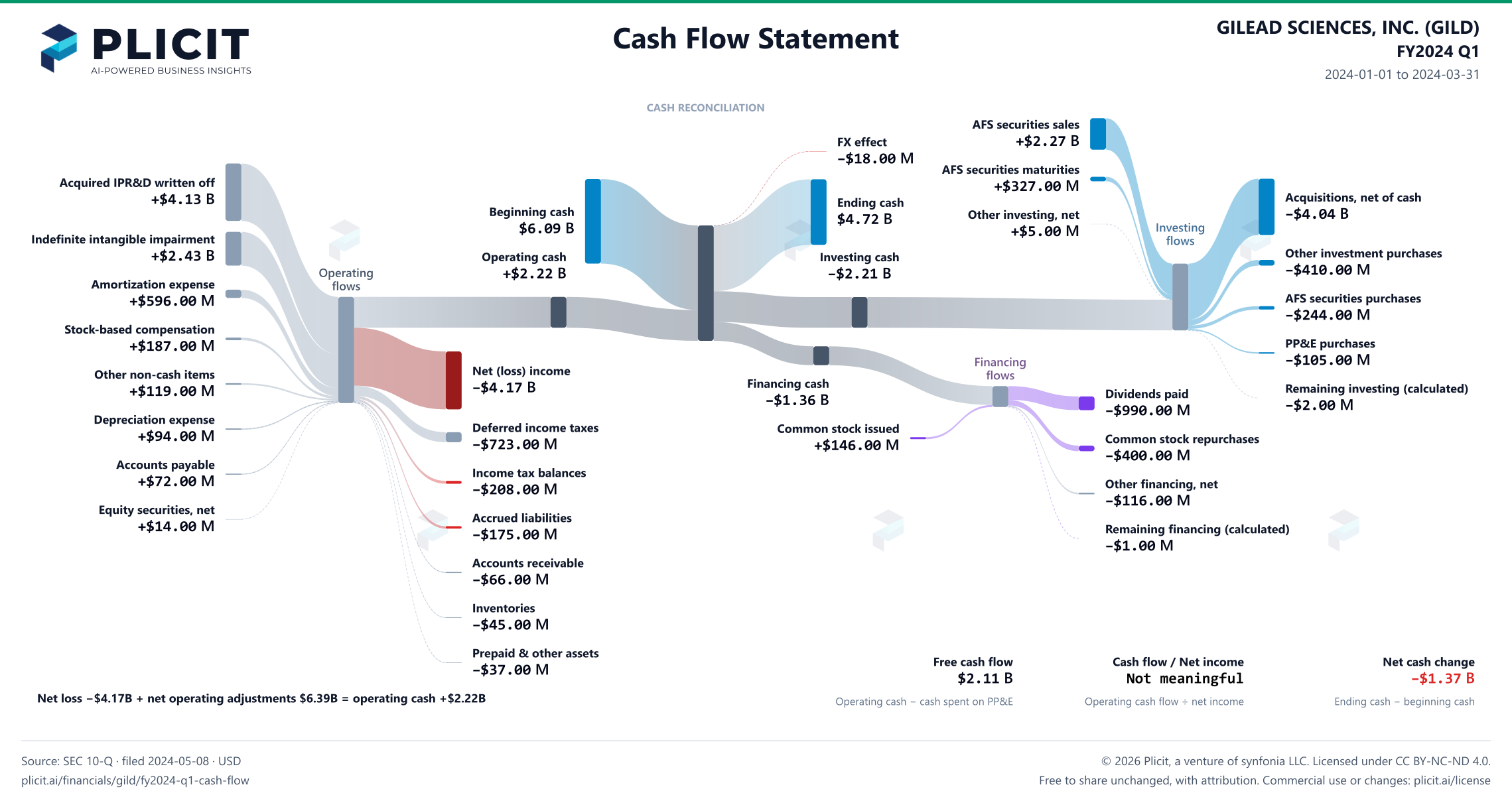 GILEAD SCIENCES, INC. (GILD) FY2024 Q1 Statement of Cash Flows Sankey chart