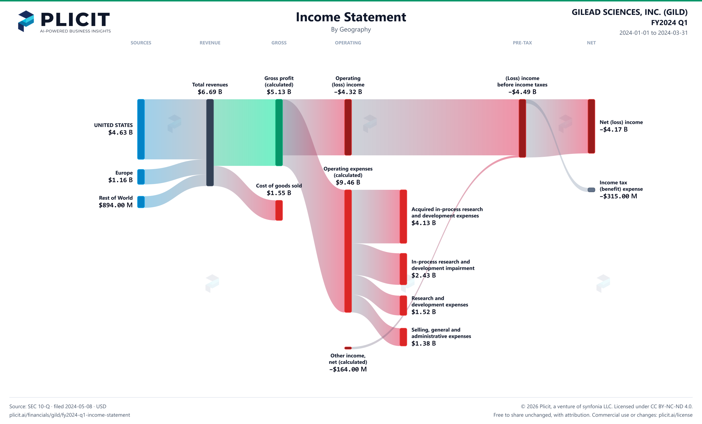 GILEAD SCIENCES, INC. (GILD) FY2024 Q1 Revenue by Geography Sankey chart
