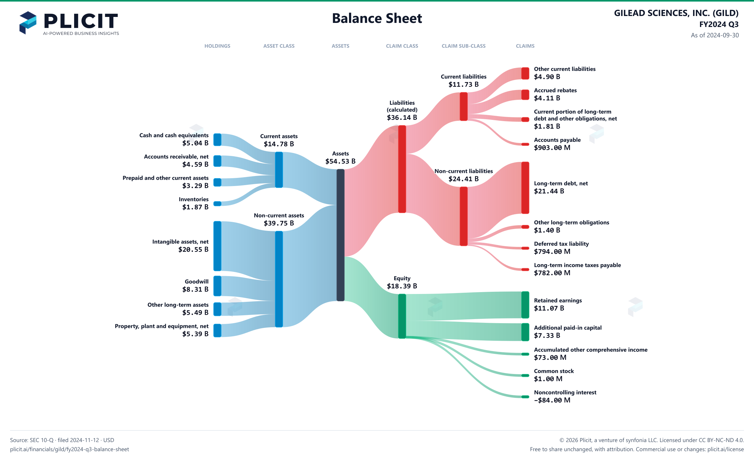 GILEAD SCIENCES, INC. (GILD) FY2024 Q3 Balance Sheet Sankey chart