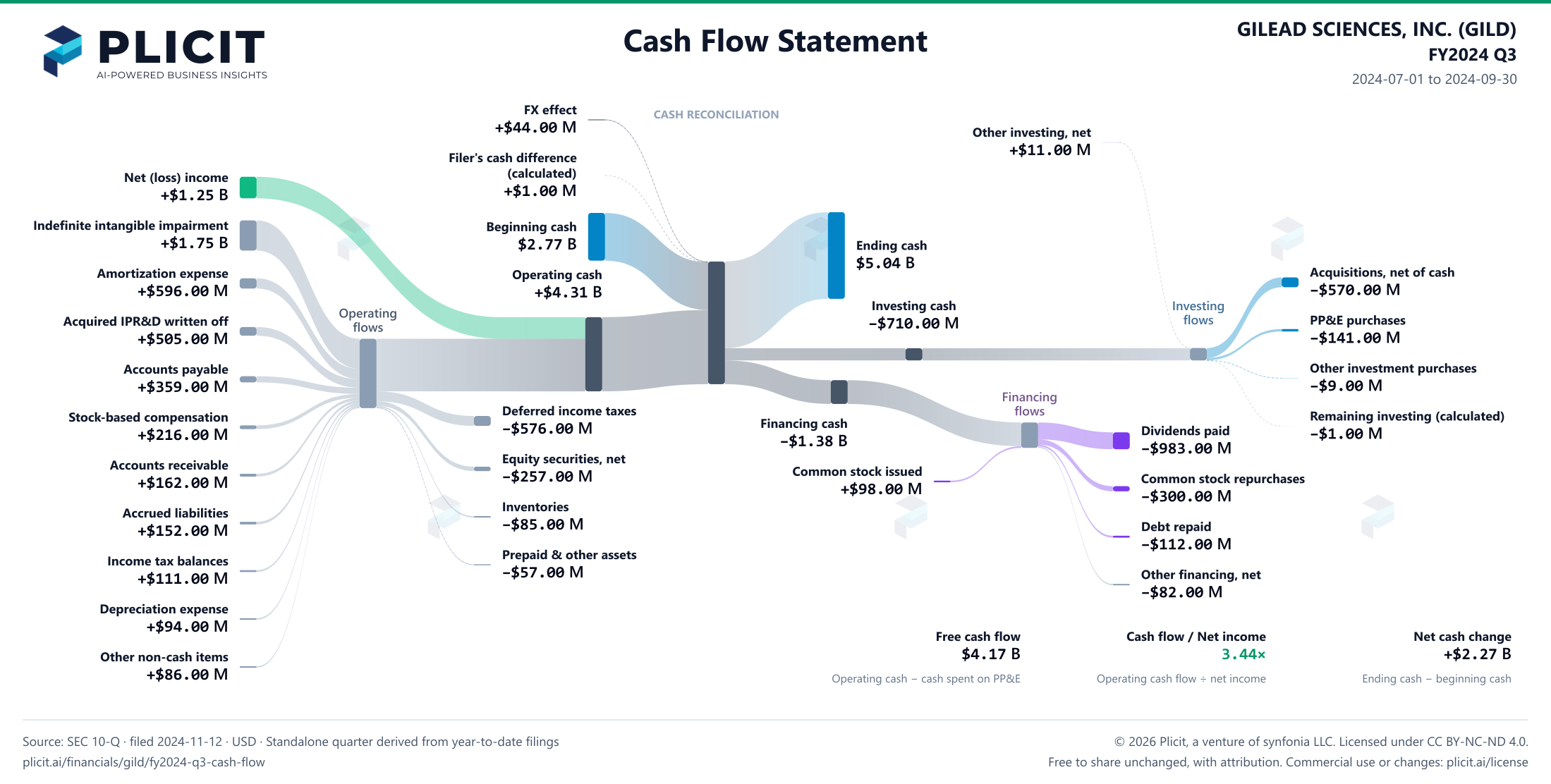 GILEAD SCIENCES, INC. (GILD) FY2024 Q3 Statement of Cash Flows Sankey chart