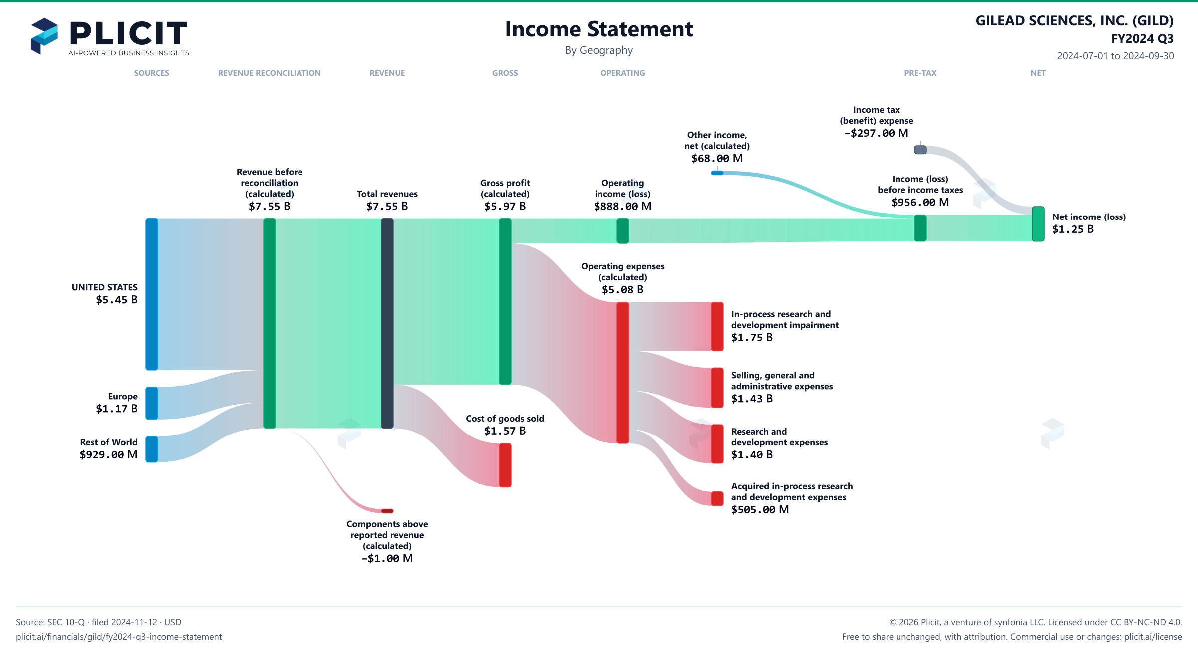 GILEAD SCIENCES, INC. (GILD) FY2024 Q3 Revenue by Geography Sankey chart
