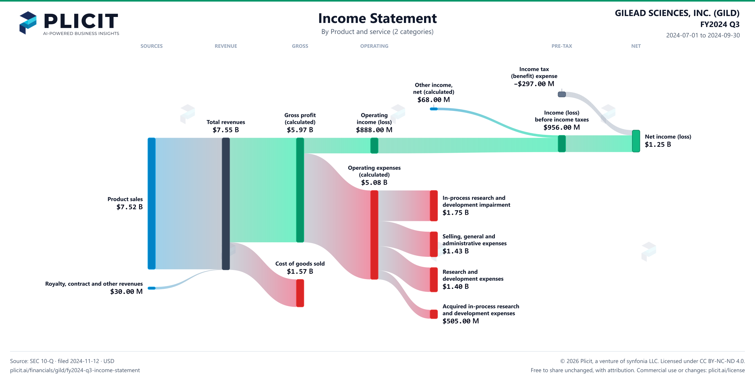 GILEAD SCIENCES, INC. (GILD) FY2024 Q3 Revenue by Product and Service (2 categories) Sankey chart