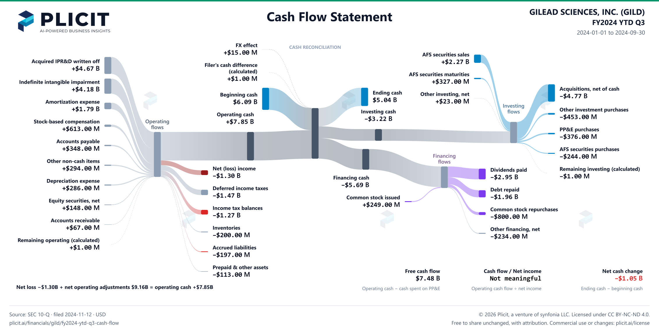 GILEAD SCIENCES, INC. (GILD) FY2024 YTD Q3 Statement of Cash Flows Sankey chart