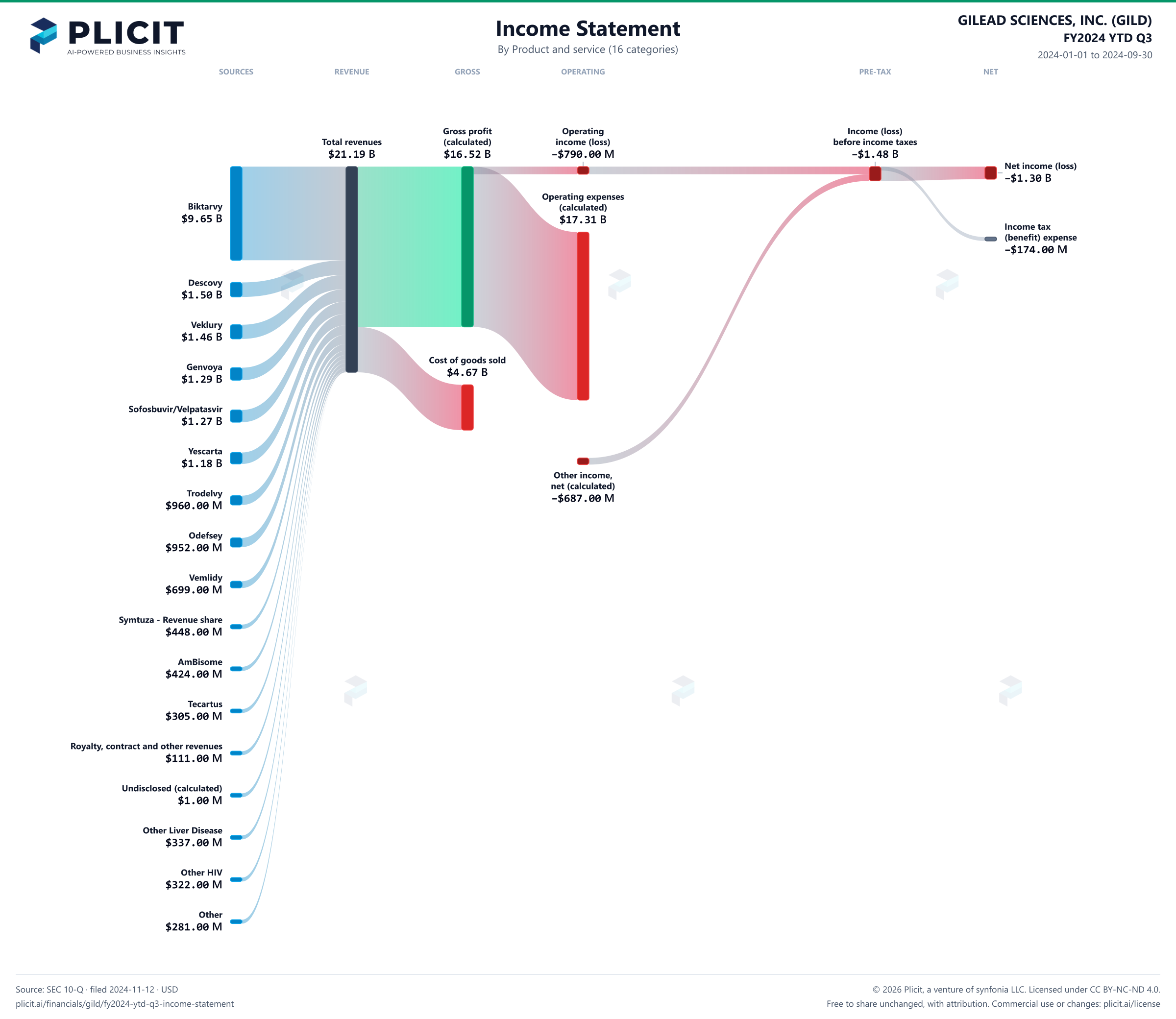 GILEAD SCIENCES, INC. (GILD) FY2024 YTD Q3 Revenue by Product and Service (16 categories) Sankey chart