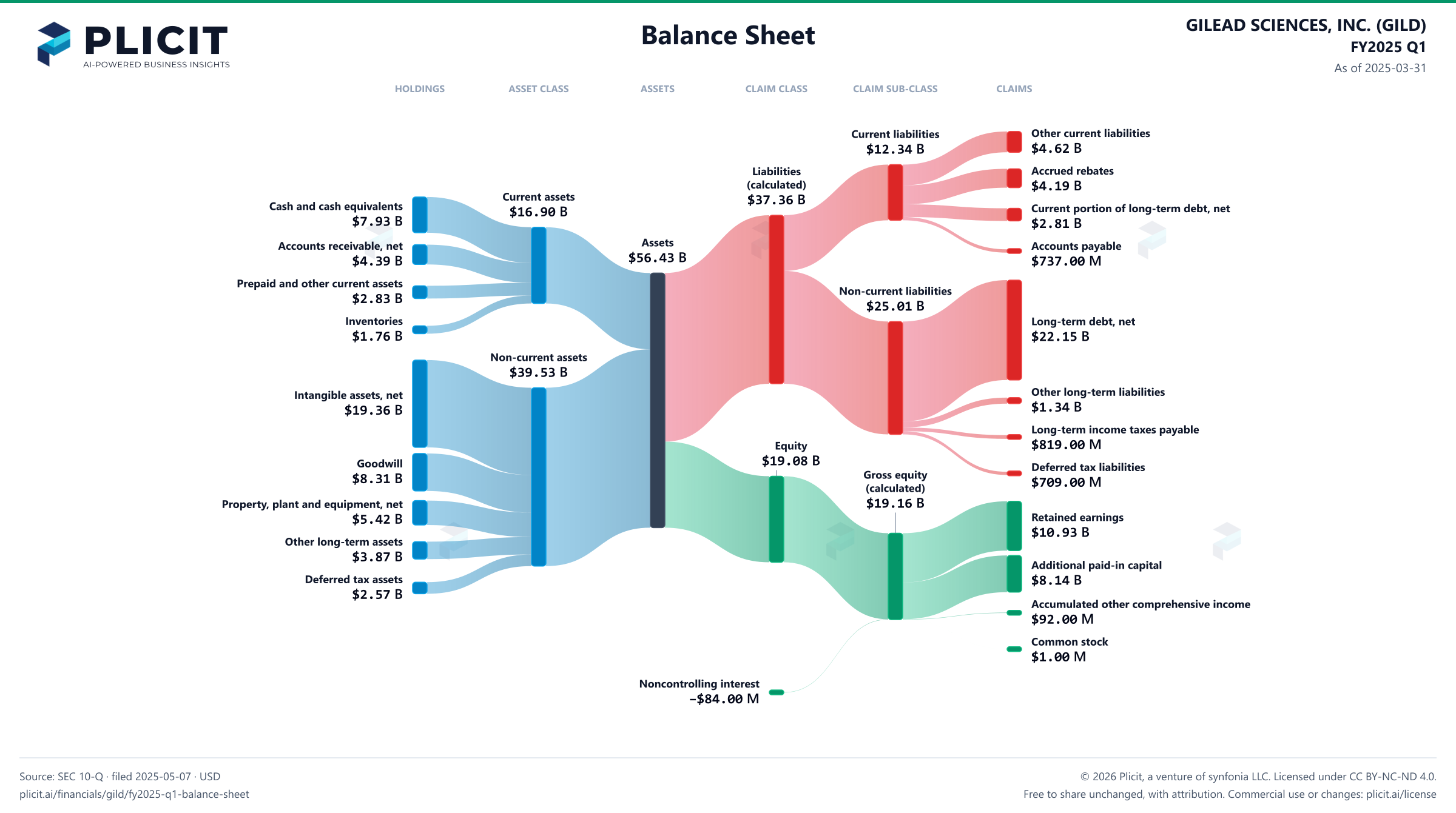 GILEAD SCIENCES, INC. (GILD) FY2025 Q1 Balance Sheet Sankey chart