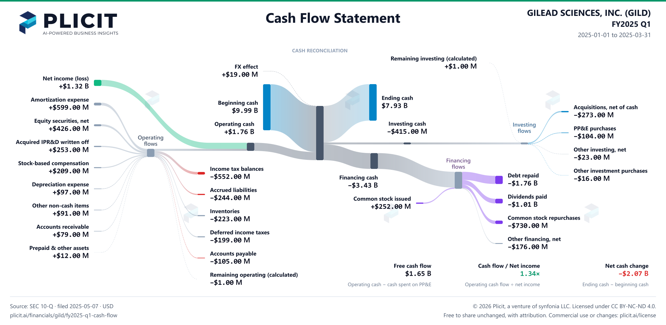 GILEAD SCIENCES, INC. (GILD) FY2025 Q1 Statement of Cash Flows Sankey chart