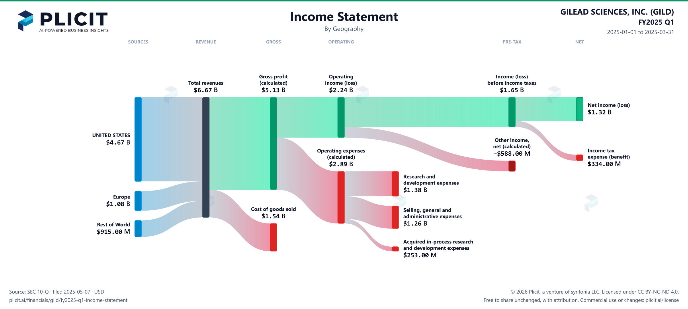GILEAD SCIENCES, INC. (GILD) FY2025 Q1 Revenue by Geography Sankey chart