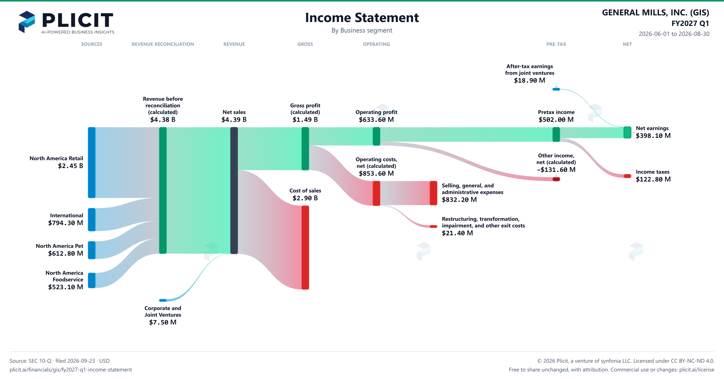 GENERAL MILLS, INC. (GIS) FY2027 Q1 Revenue by Business Segment Sankey chart