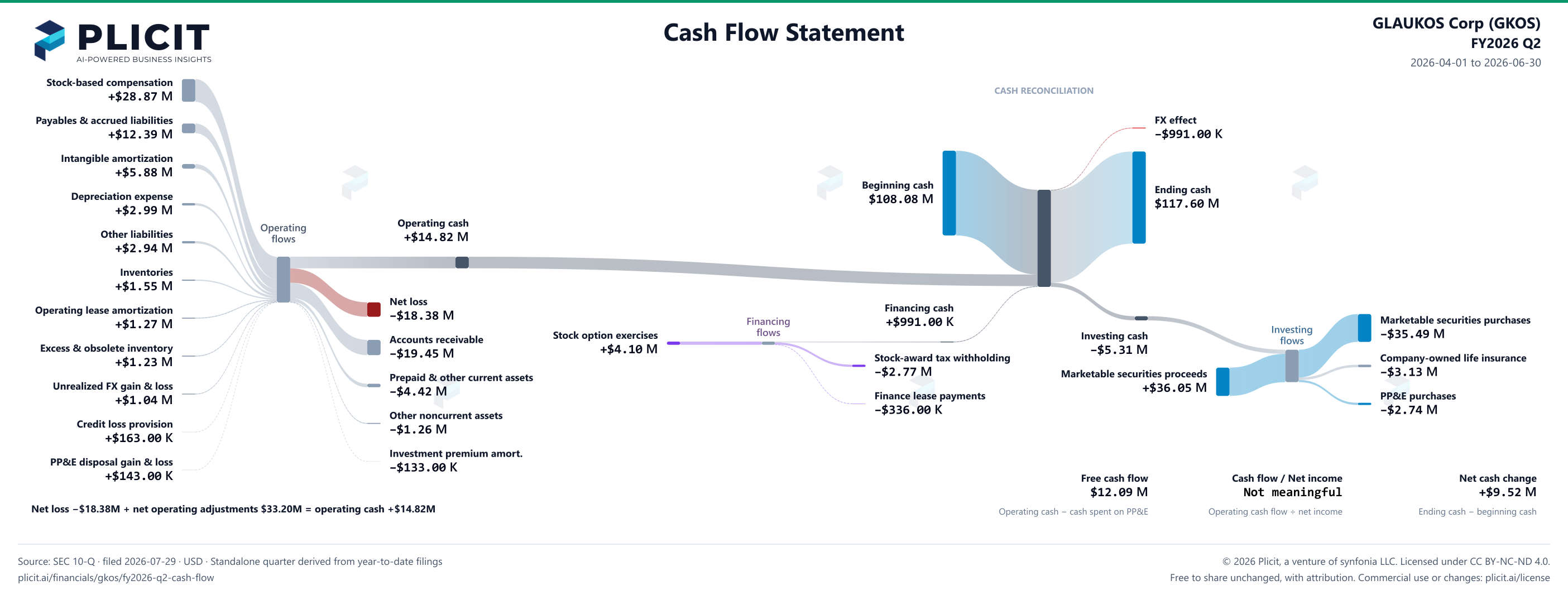 GLAUKOS Corp (GKOS) FY2026 Q2 Statement of Cash Flows Sankey chart