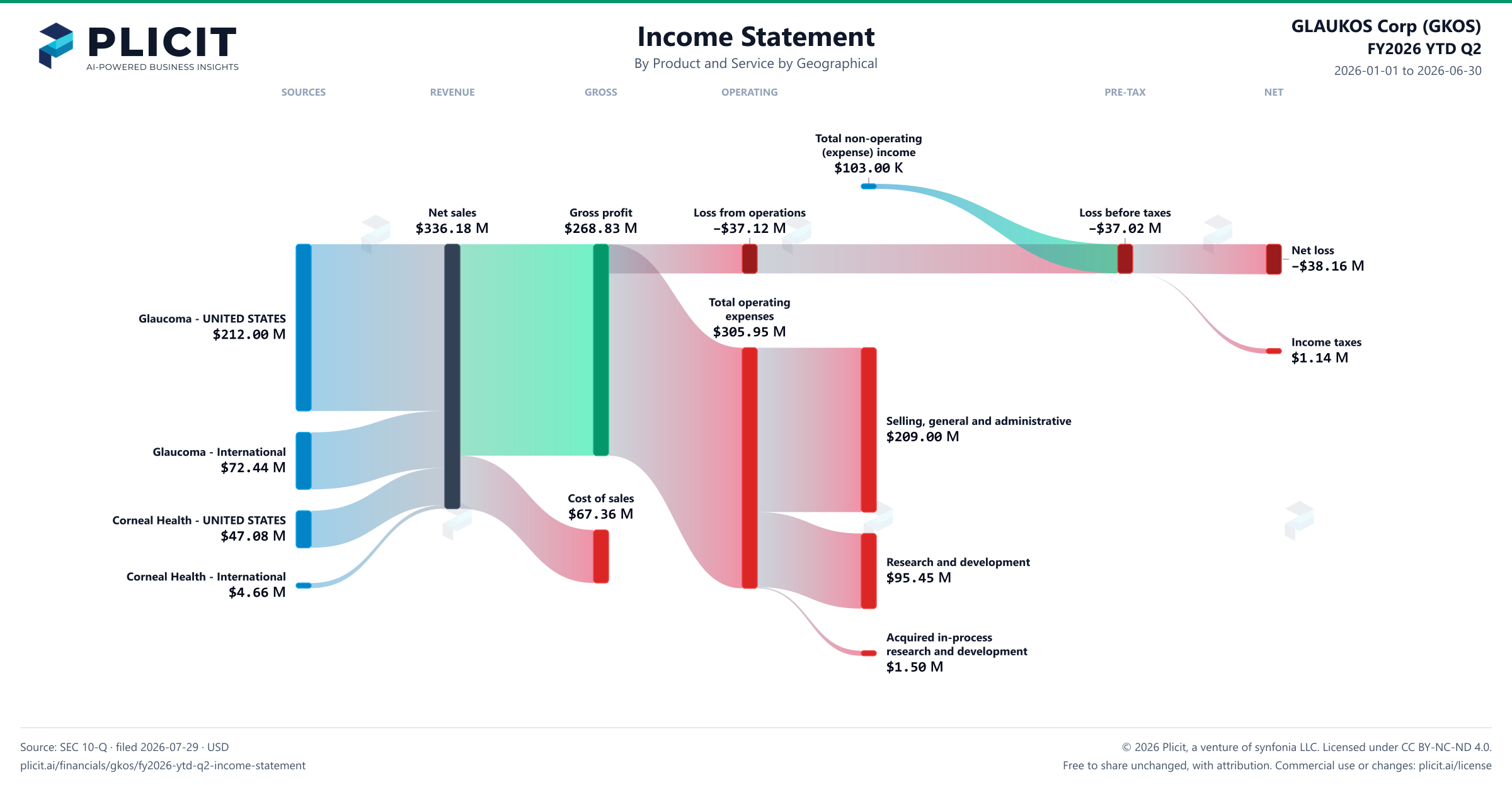GLAUKOS Corp (GKOS) FY2026 YTD Q2 P&L / Income Statement Sankey chart, Product and service — Product and Service by Geographical view