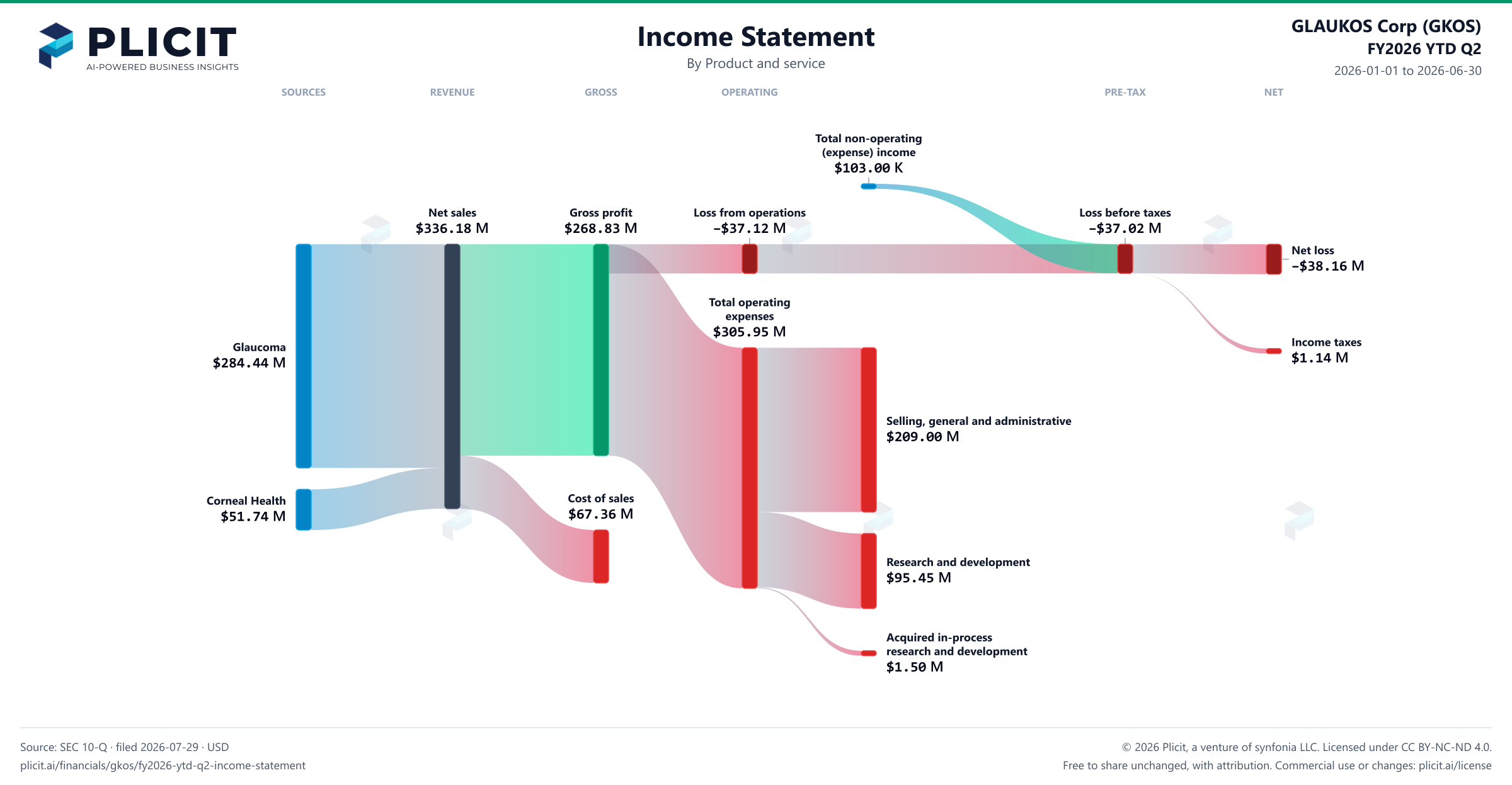 GLAUKOS Corp (GKOS) FY2026 YTD Q2 Revenue by Product and Service Sankey chart