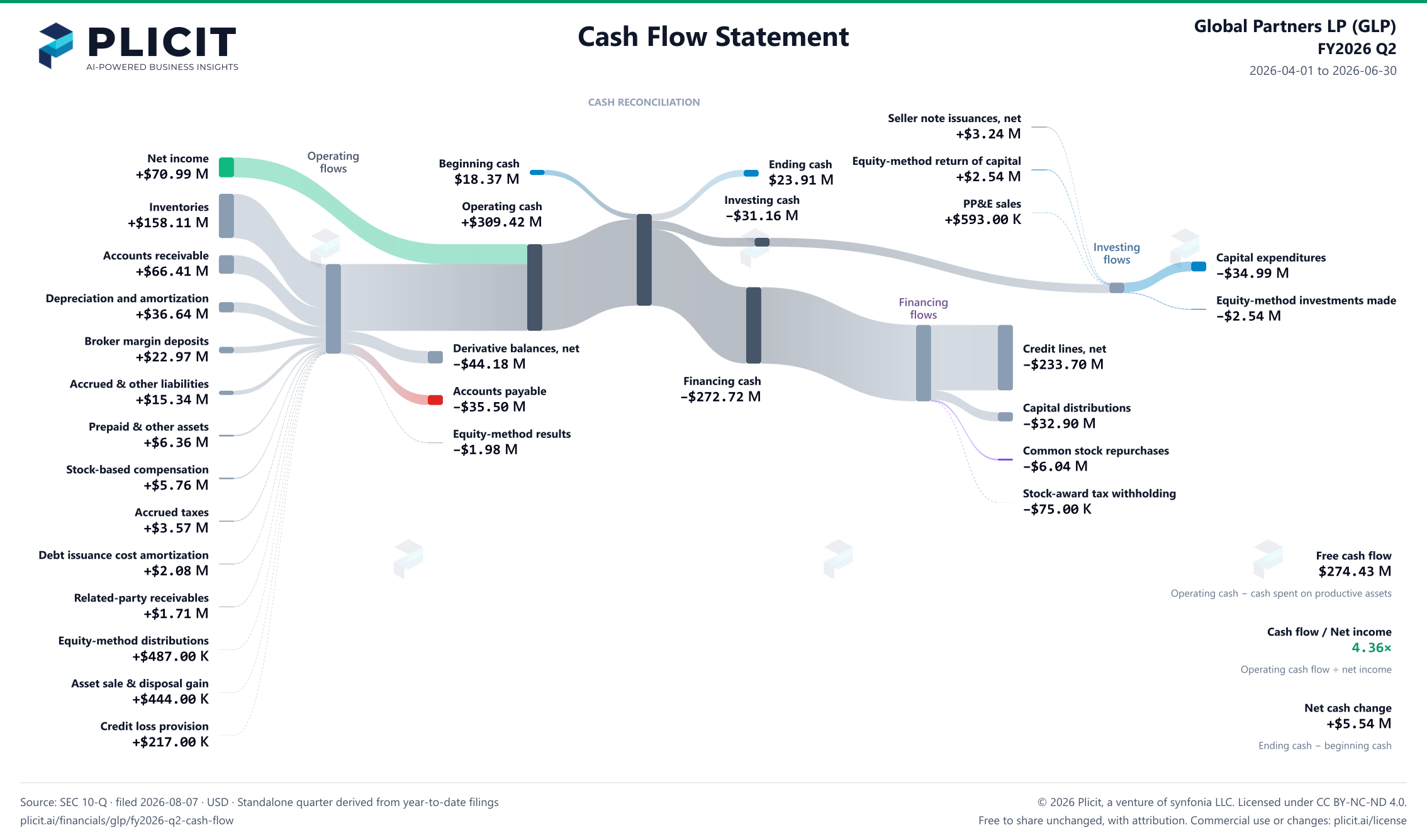 Global Partners LP (GLP) FY2026 Q2 Statement of Cash Flows Sankey chart